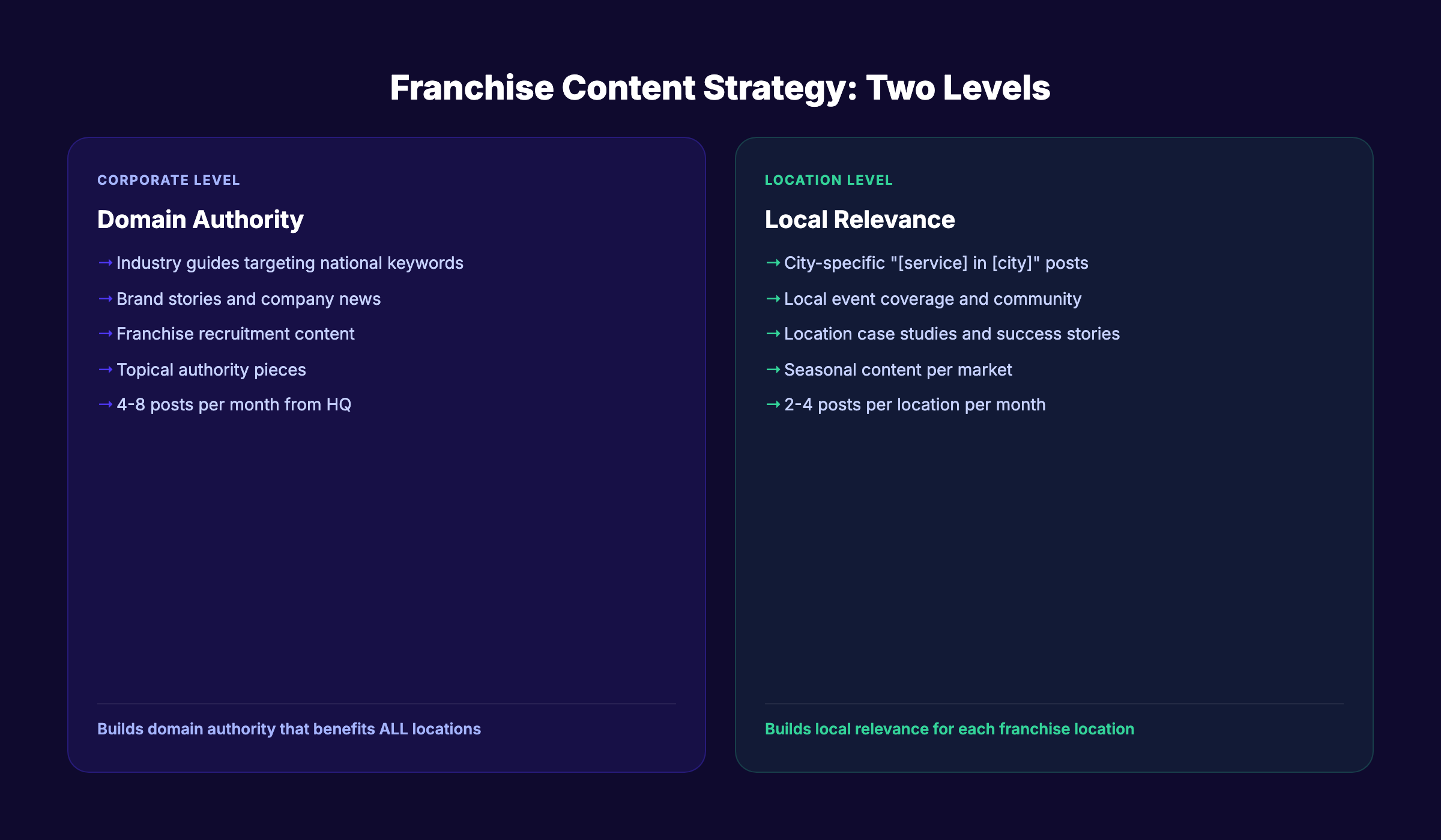 Franchise content strategy operating at corporate and local levels