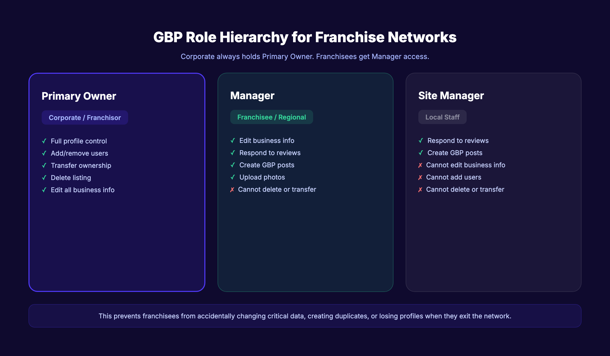 GBP role hierarchy for franchise businesses