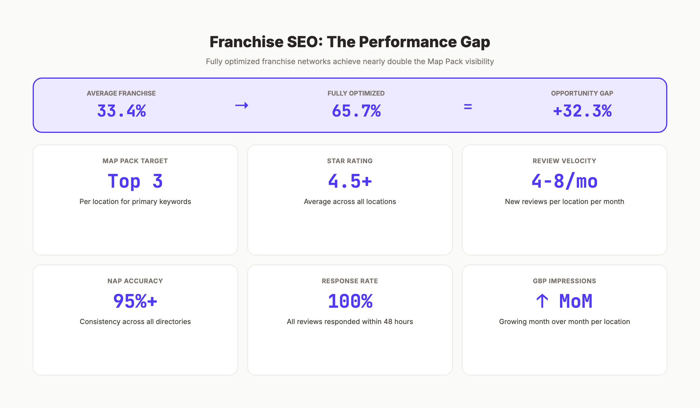Franchise SEO performance metrics and network dashboard