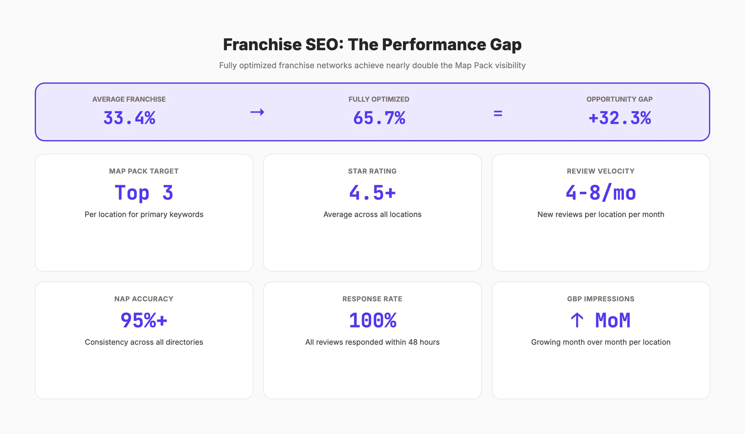 Franchise SEO performance metrics and network dashboard