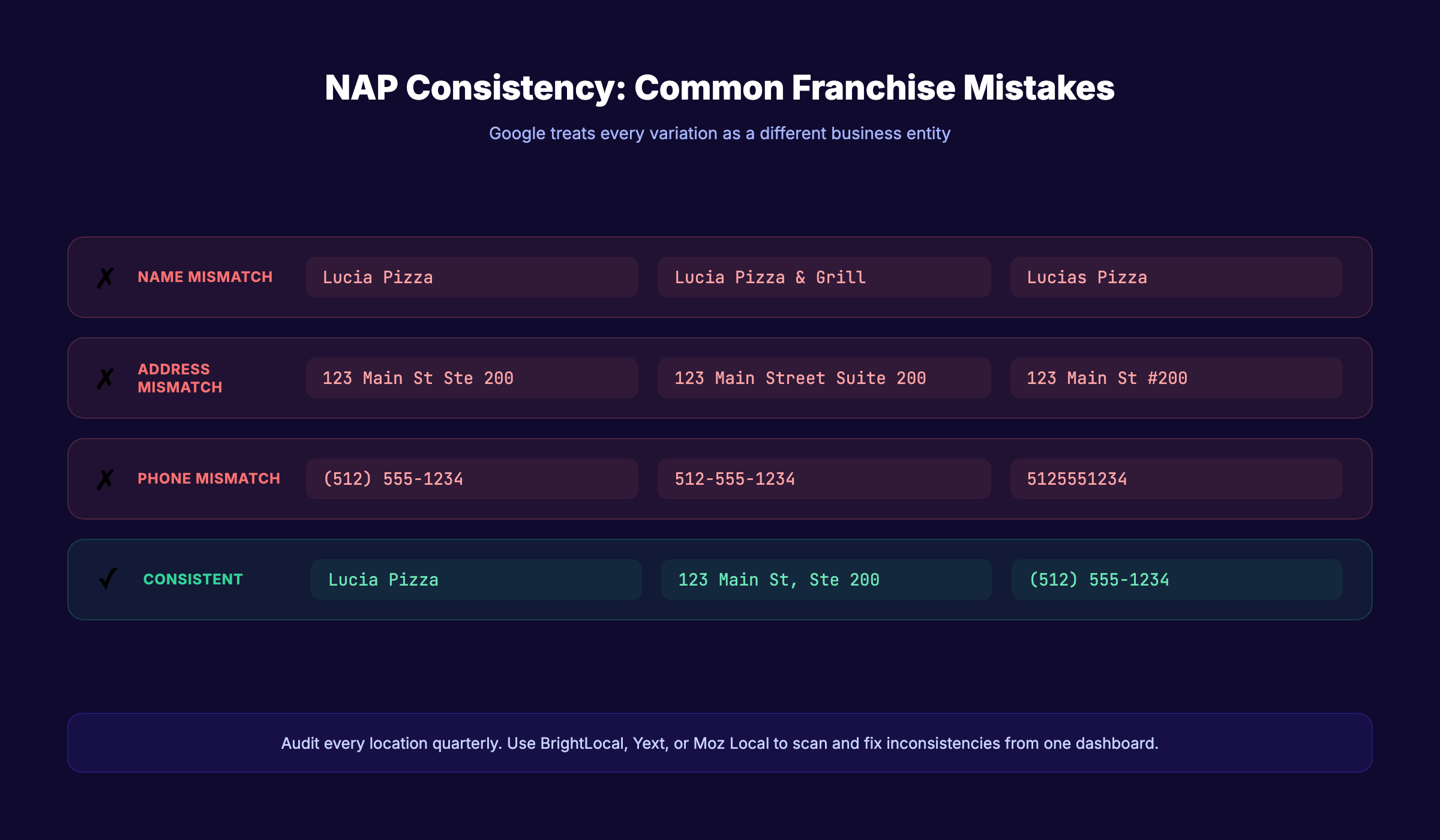 NAP consistency audit process for franchise locations