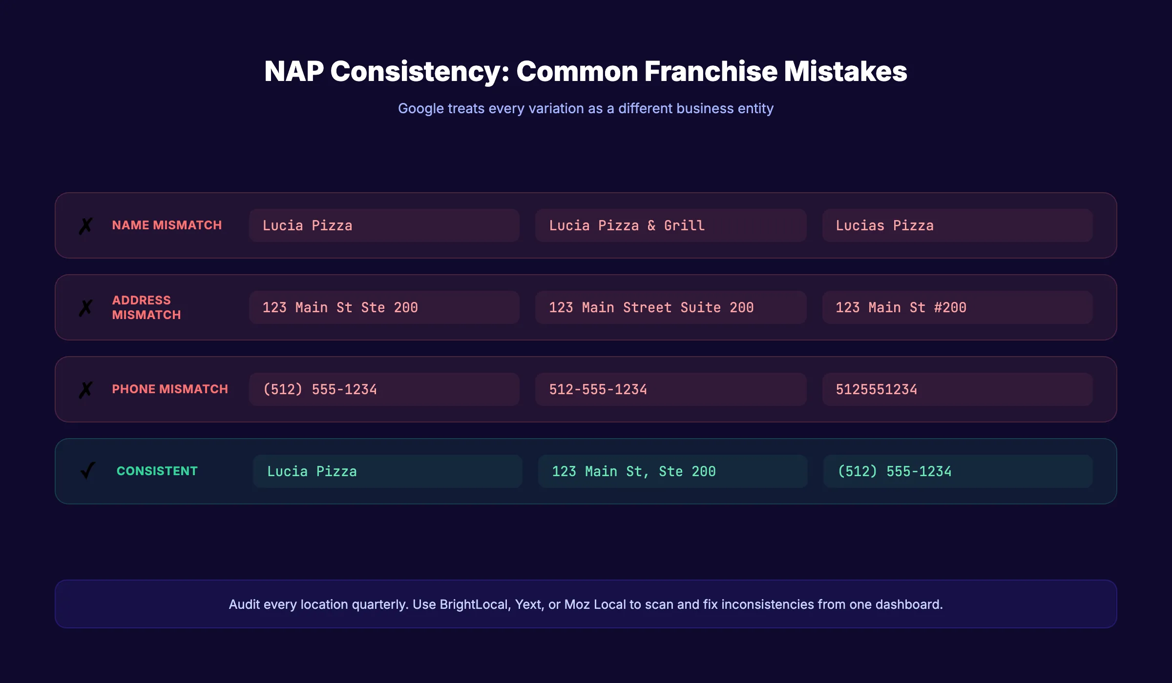 NAP consistency audit process for franchise locations