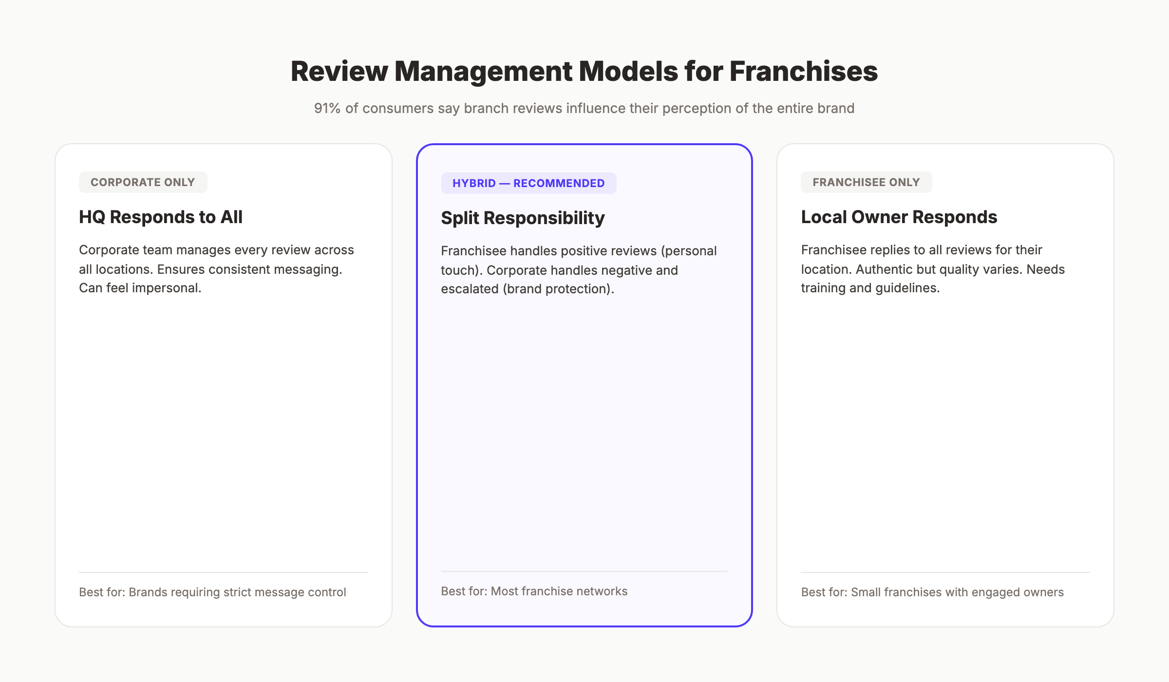 Franchise review management models comparison