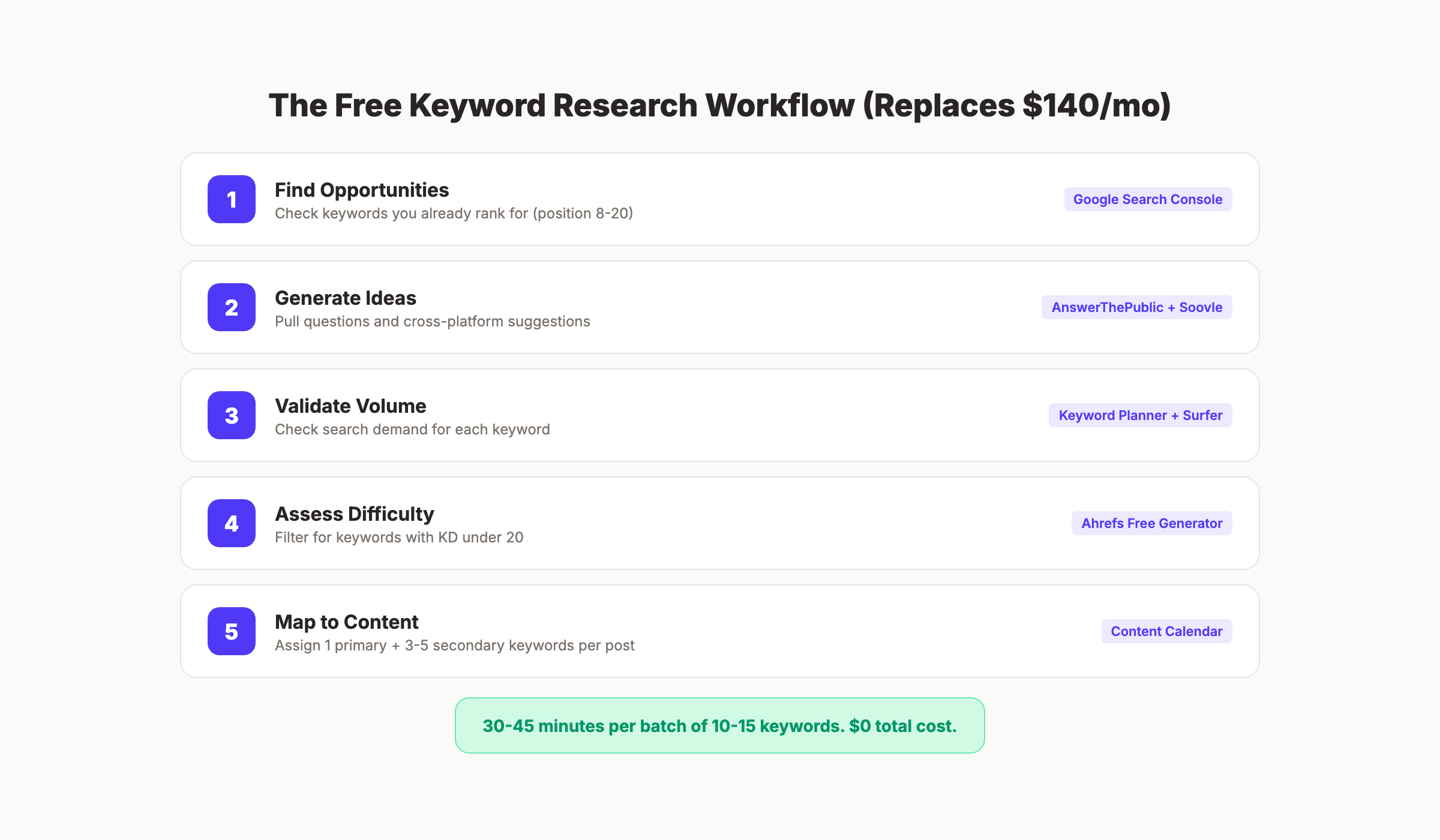 Free keyword research workflow showing 4 tools combined to replace paid tools
