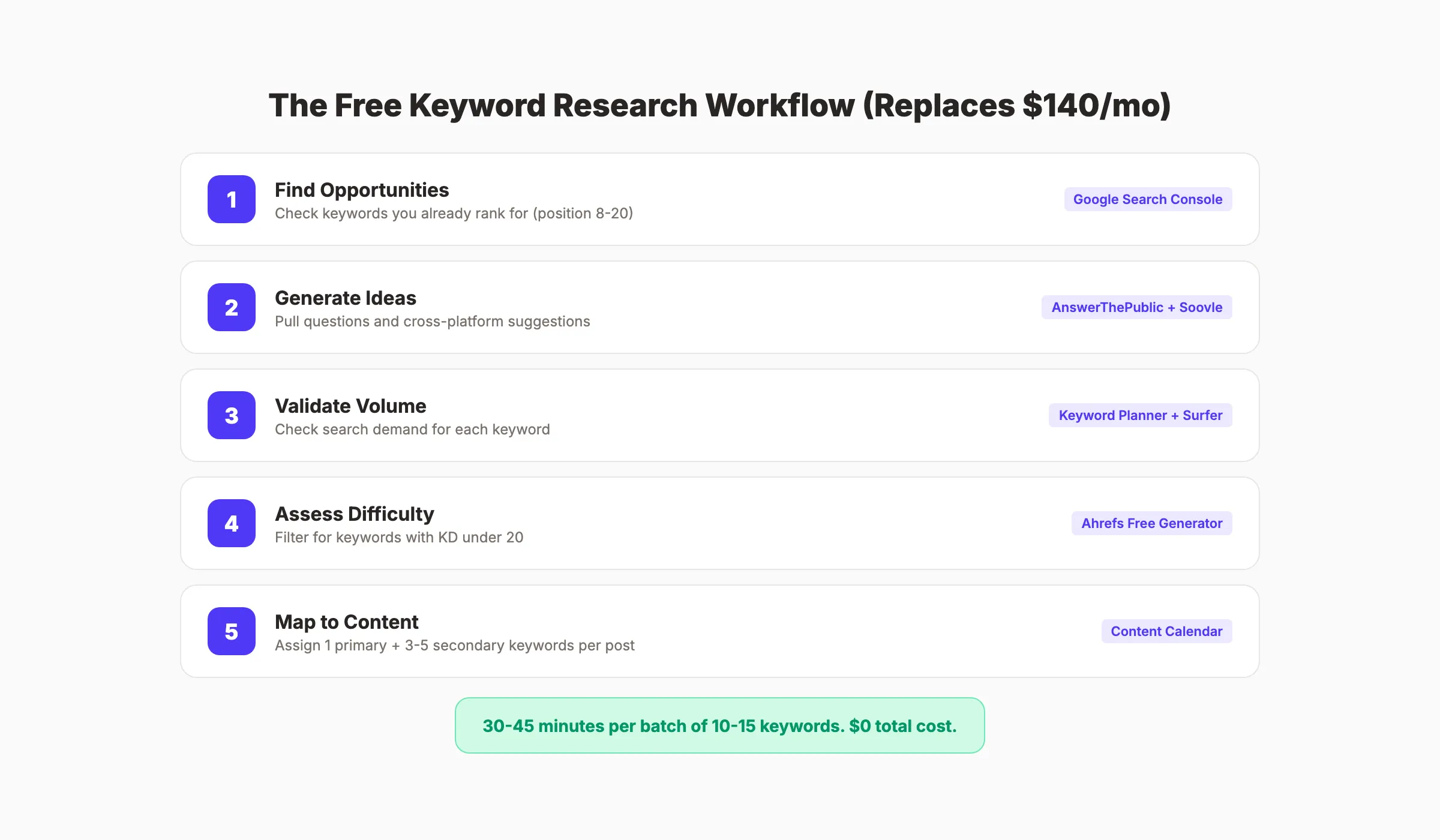 Workflow de recherche gratuit avec 4 outils combinés remplaçant les payants
