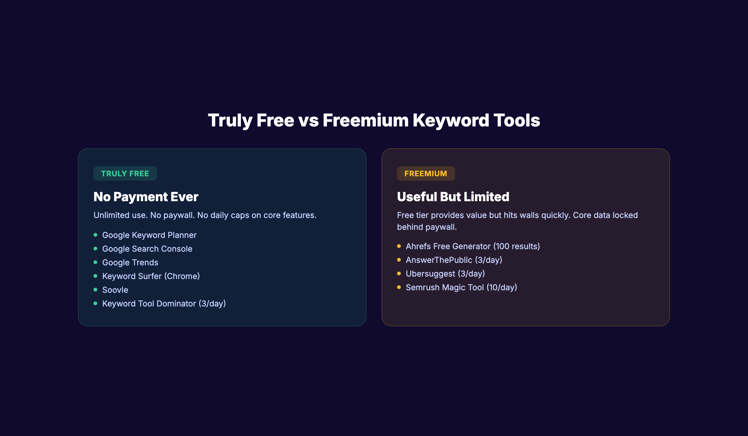 Free keyword research tools comparison showing truly free vs freemium