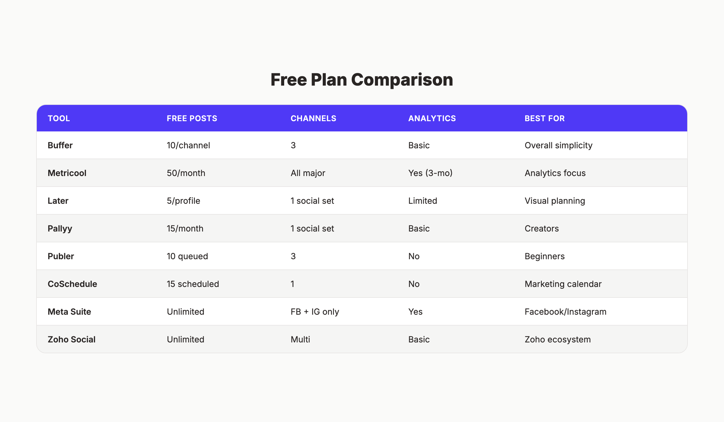 Free social media scheduling tools comparison table