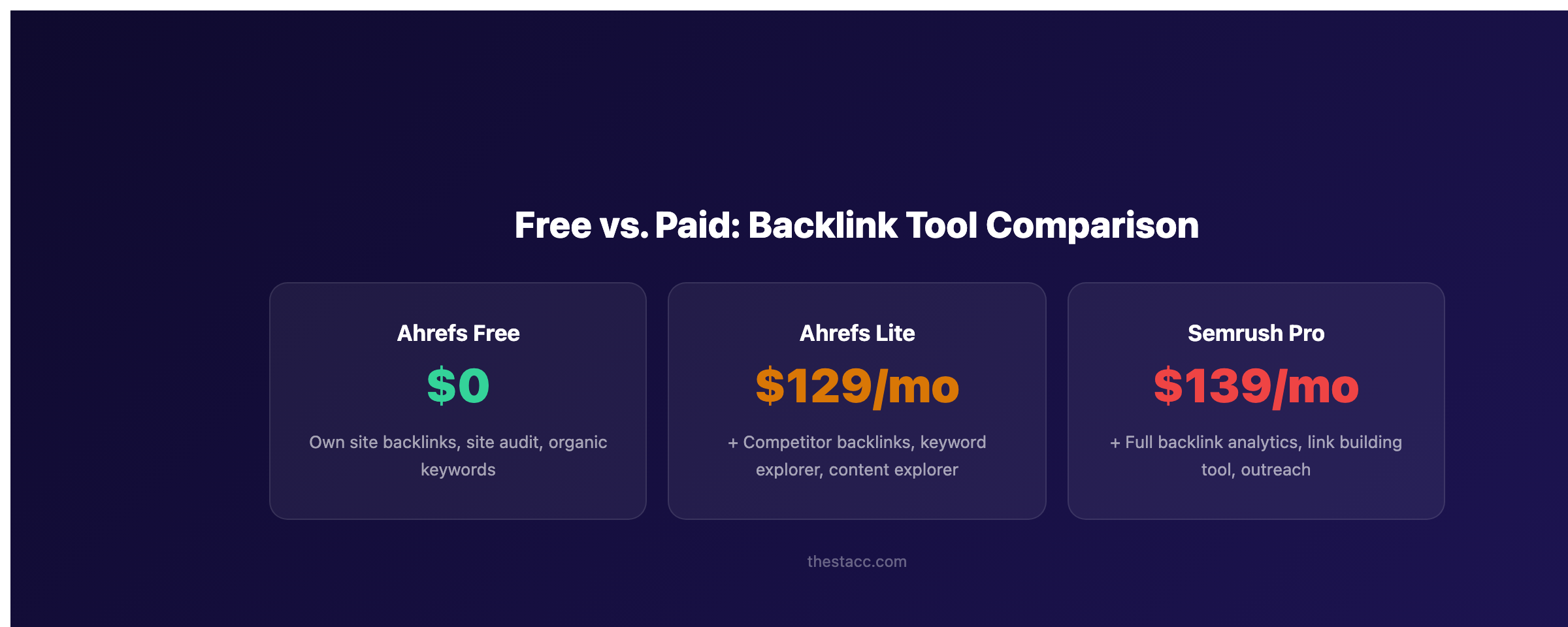 Free vs paid backlink tool comparison