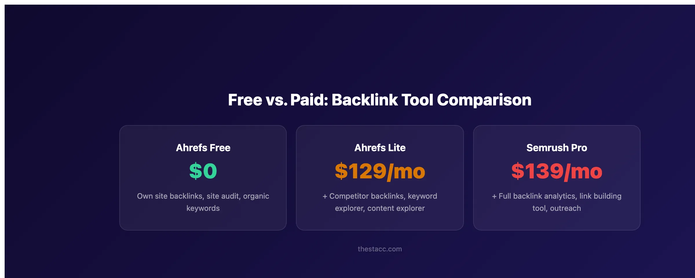 Comparaison entre outils de backlinks gratuits et payants