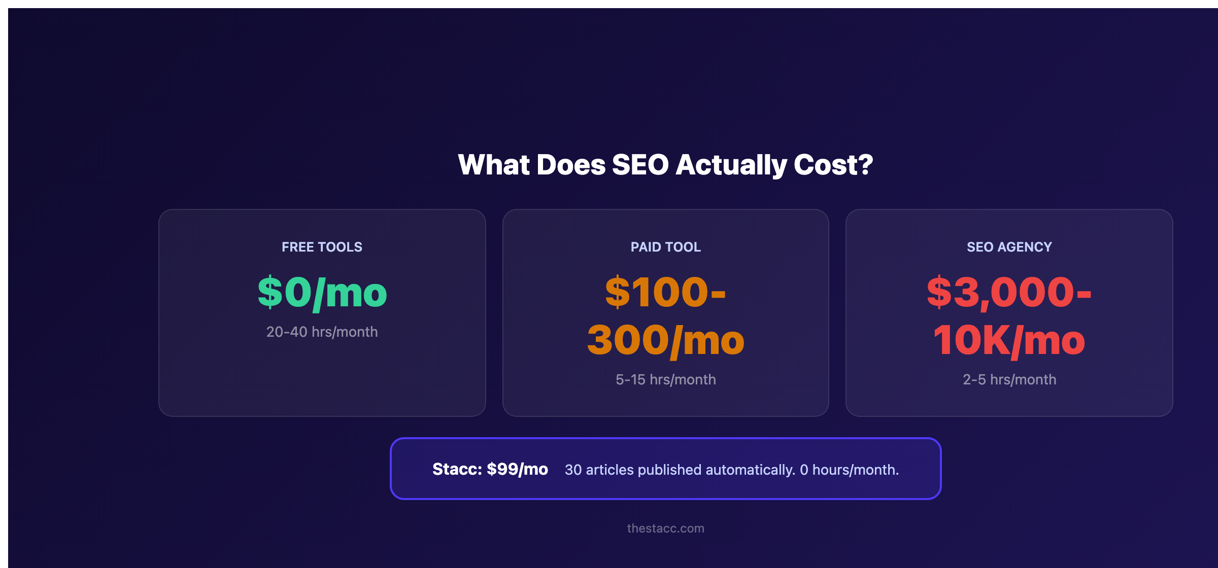 SEO cost comparison by approach