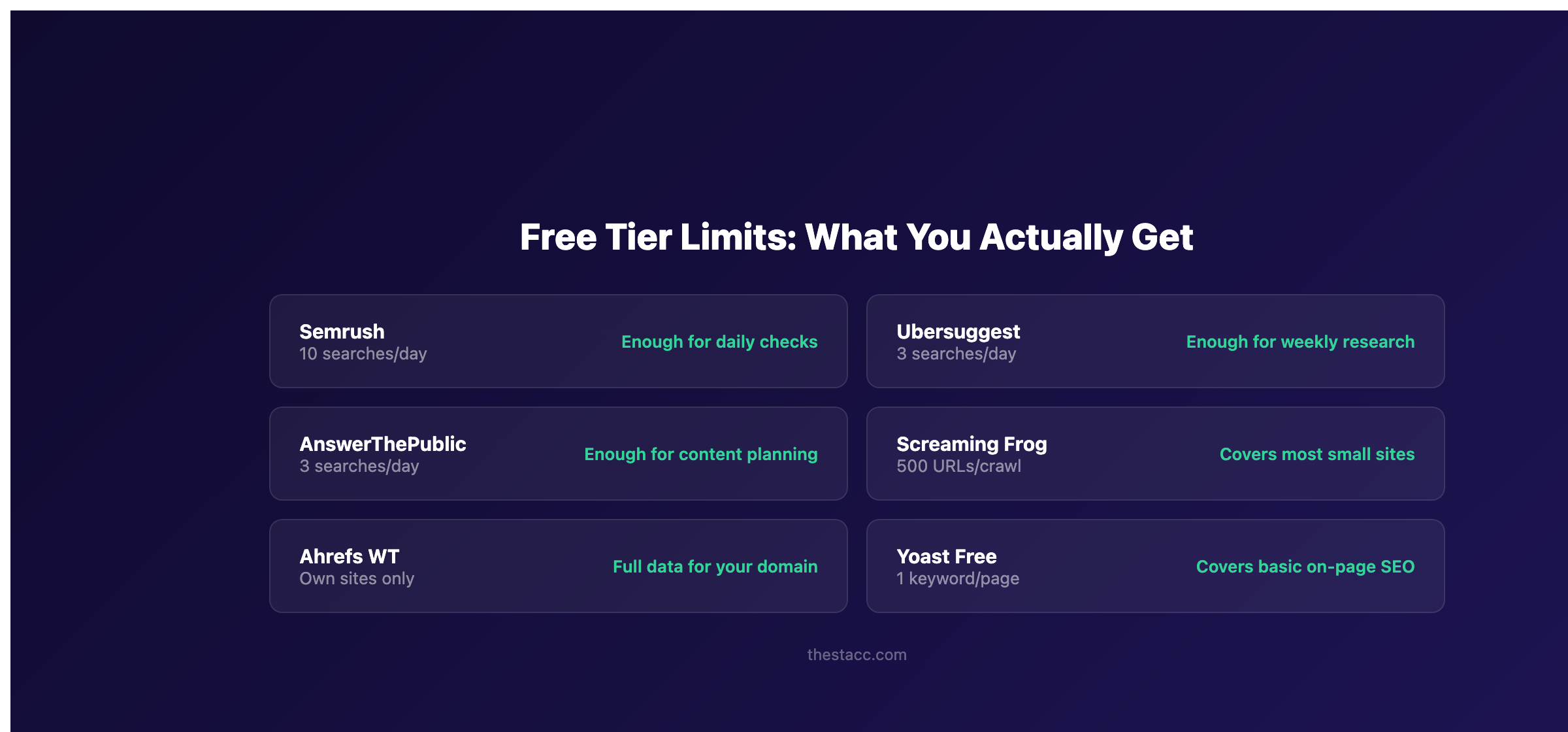 Free tier limits across SEO tools