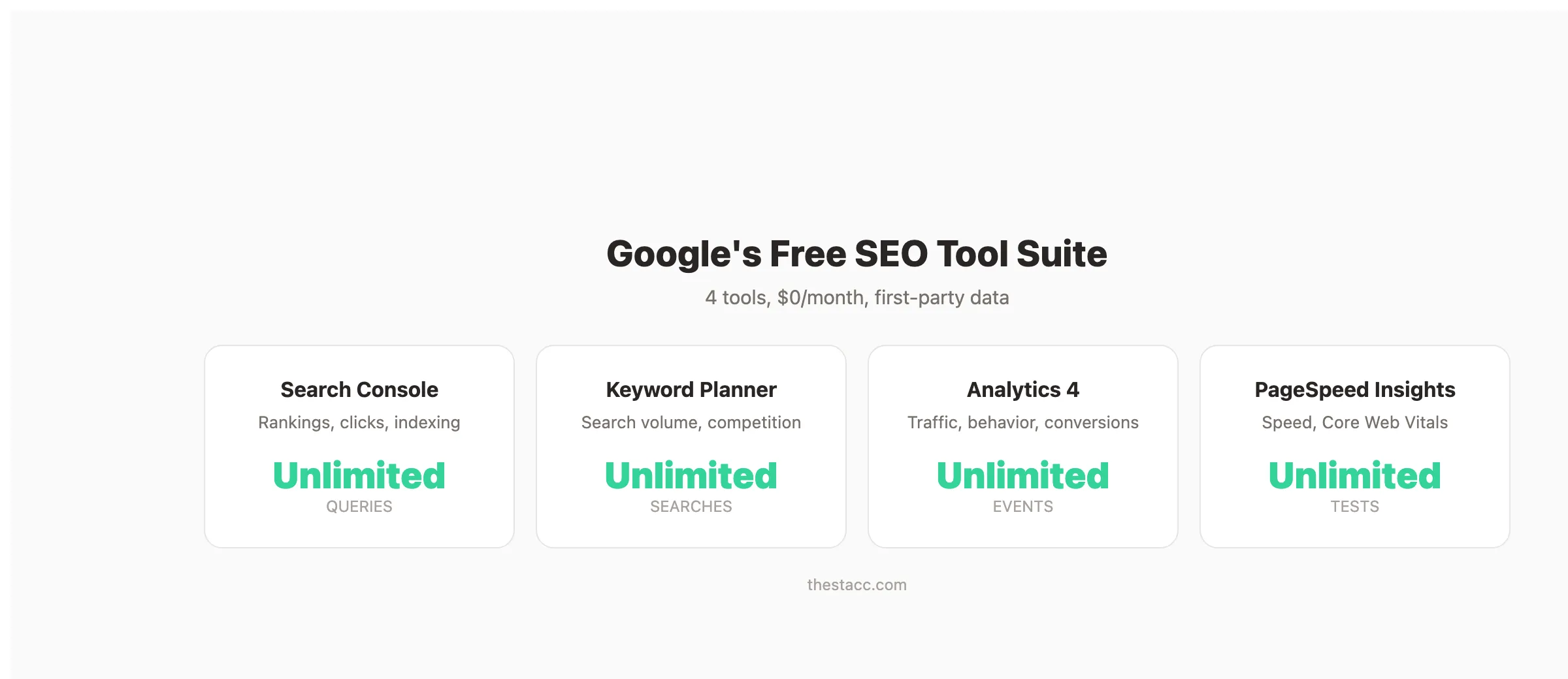 Vue d'ensemble de la suite SEO gratuite de Google