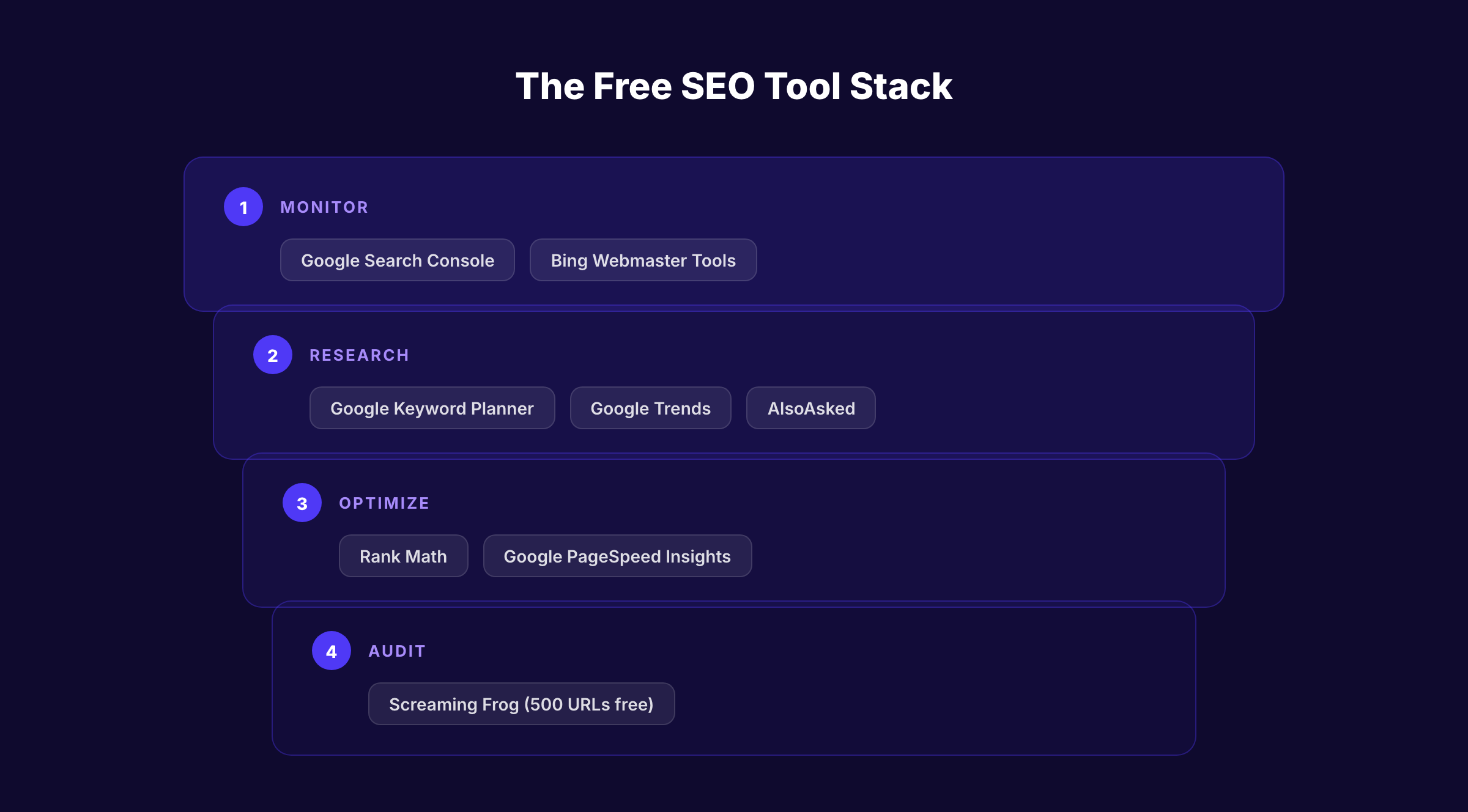 The free SEO tool stack organized by function