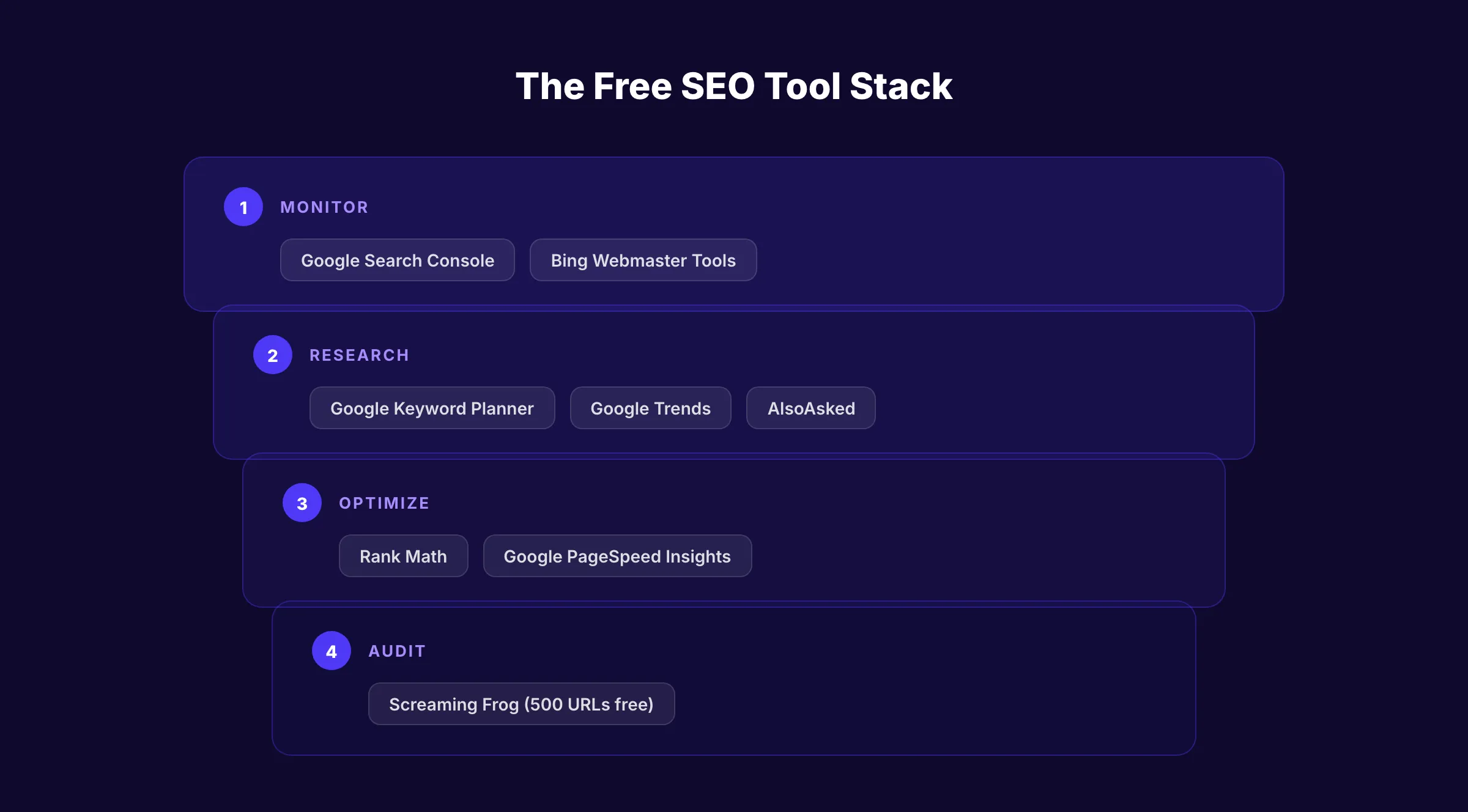 The free SEO tool stack organized by function