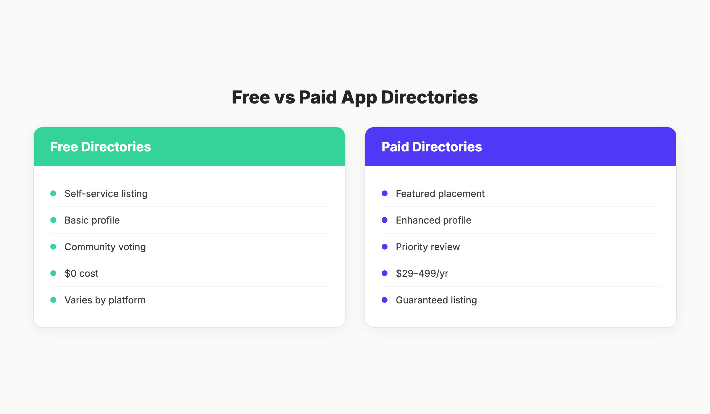 Comparison of free vs paid app directory submission sites