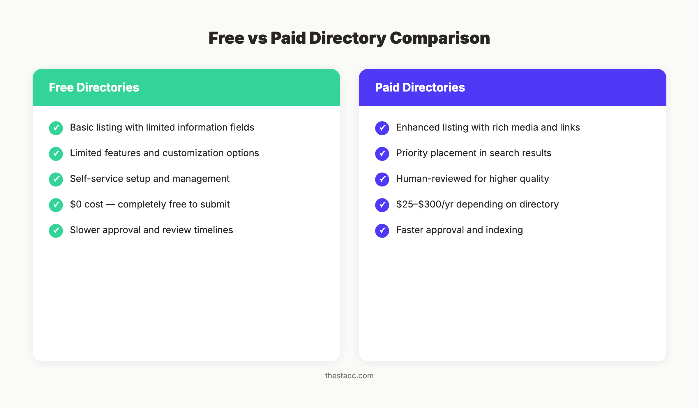 Visual comparison of free vs paid directory submission sites