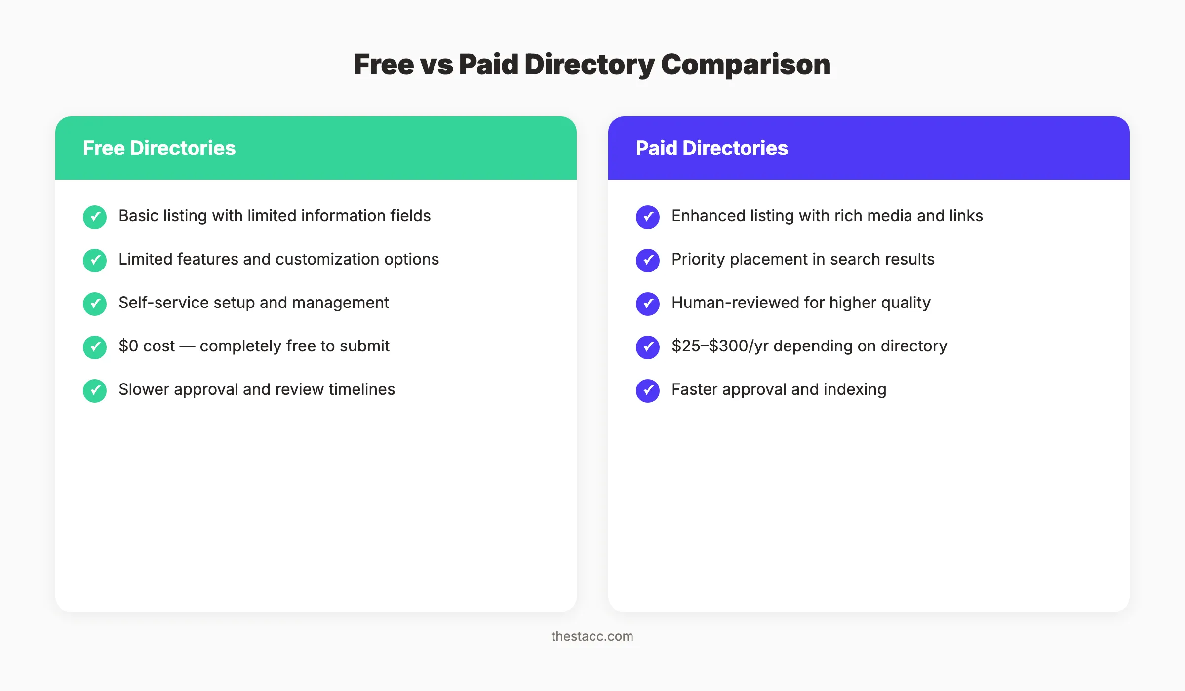 Visual comparison of free vs paid directory submission sites