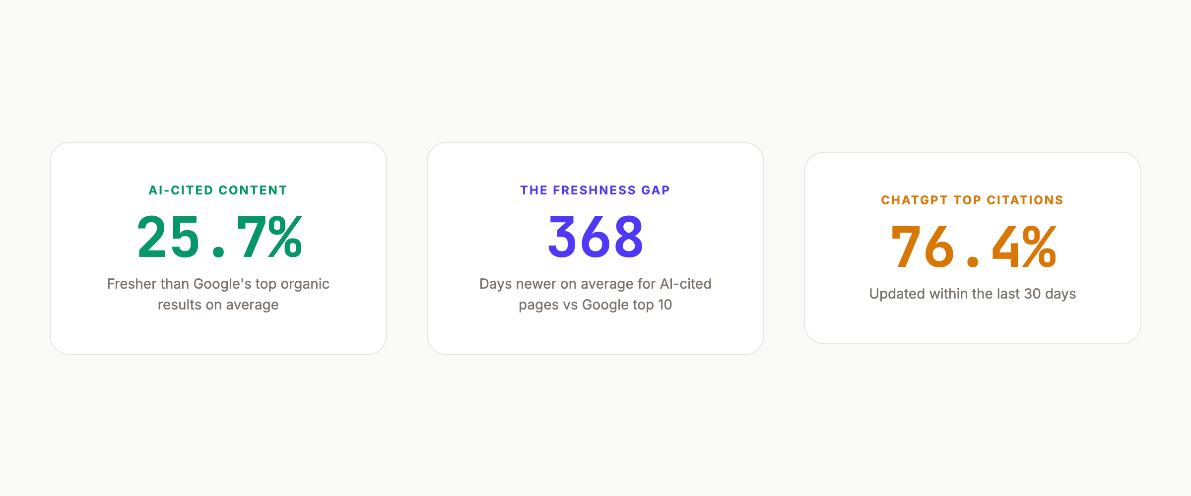 Key freshness statistics showing 25.7% fresher AI-cited content and the 368-day gap