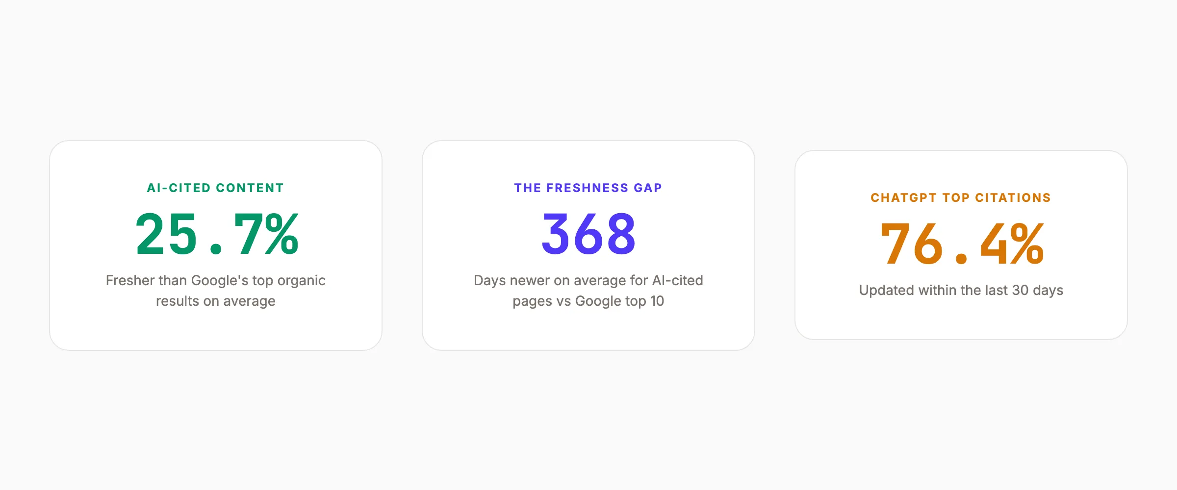 Key freshness statistics showing 25.7% fresher AI-cited content and the 368-day gap