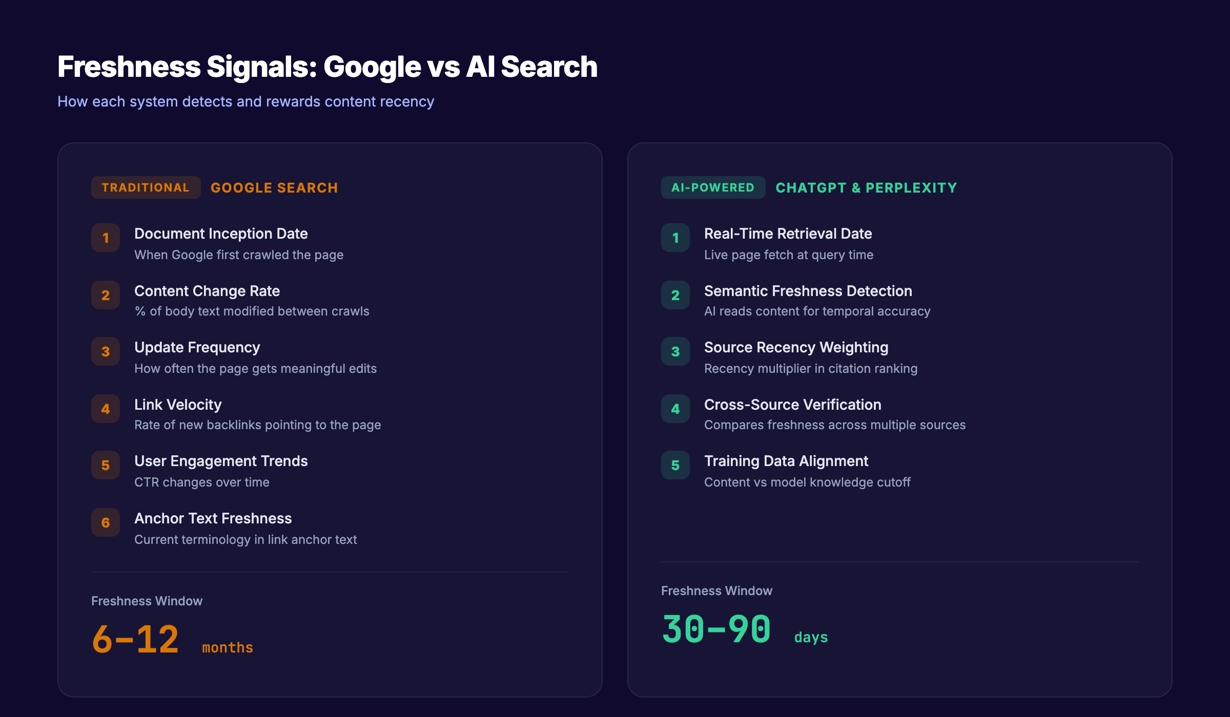 Freshness signals comparison between Google traditional search and AI search engines