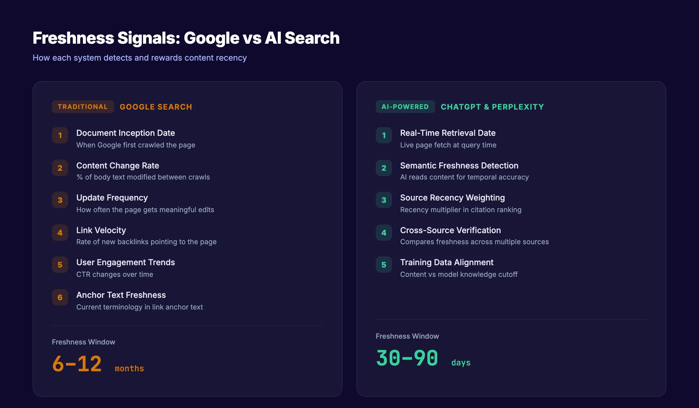 Freshness signals comparison between Google traditional search and AI search engines