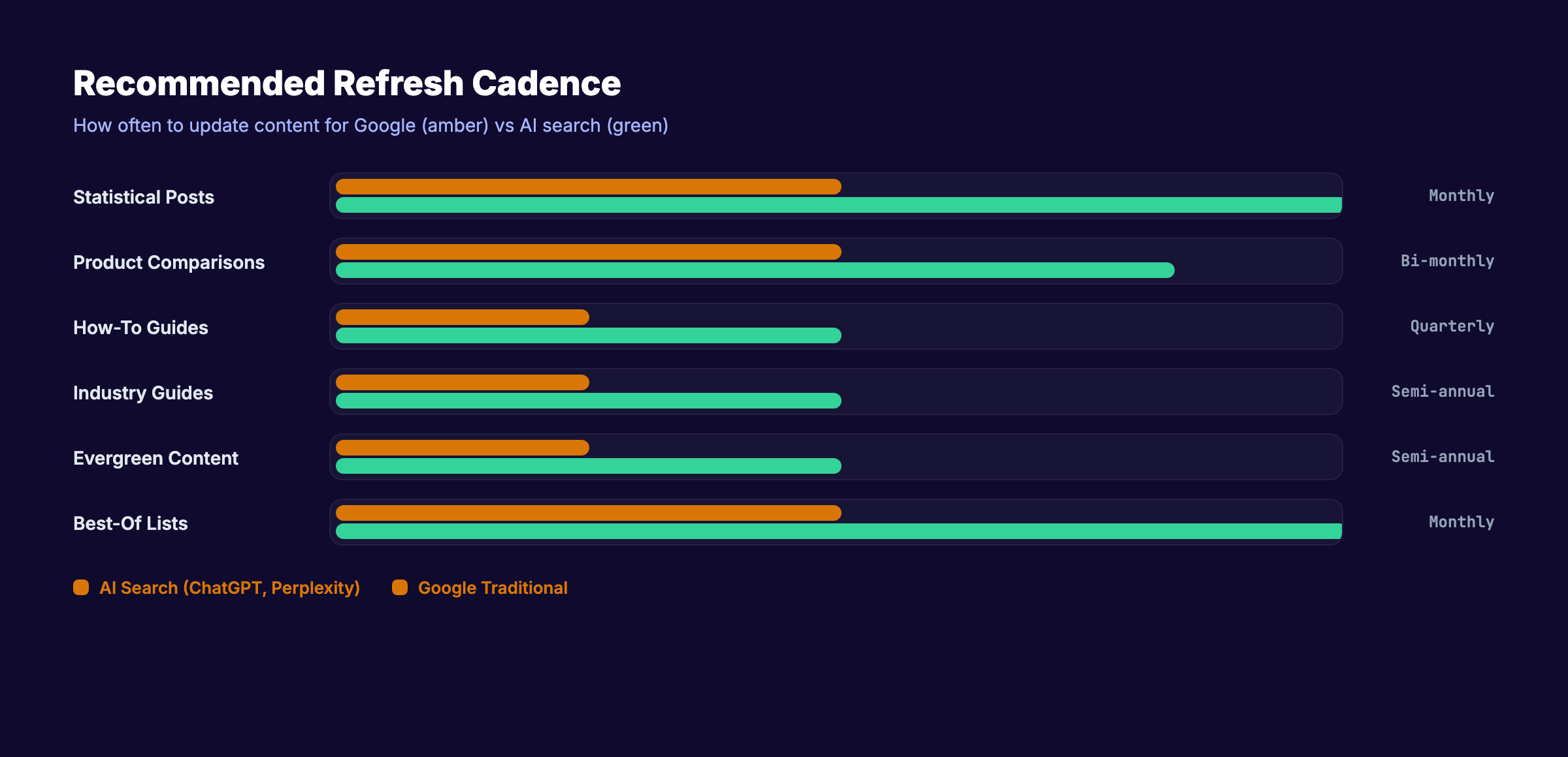 Recommended refresh cadence for Google vs AI search by content type