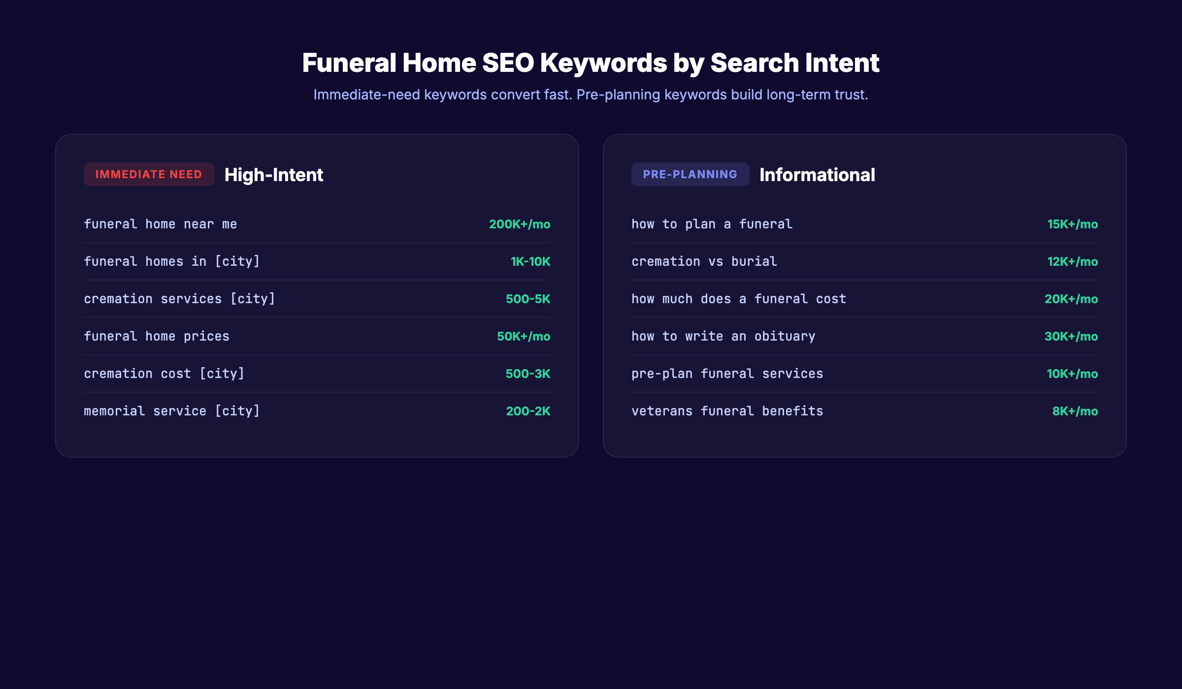 Funeral home SEO keywords organized by search intent