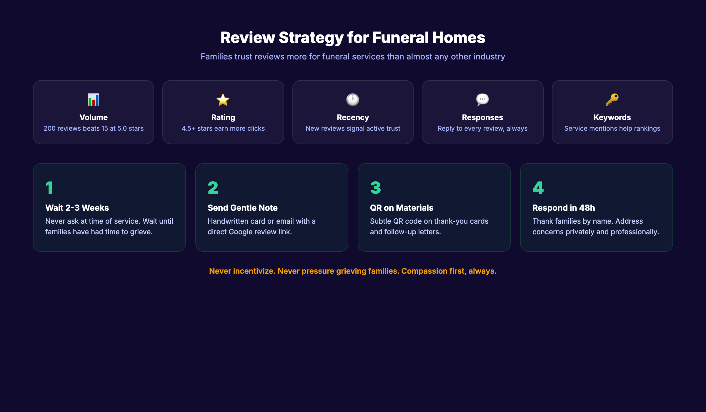 Funeral home review strategy showing impact on local SEO rankings