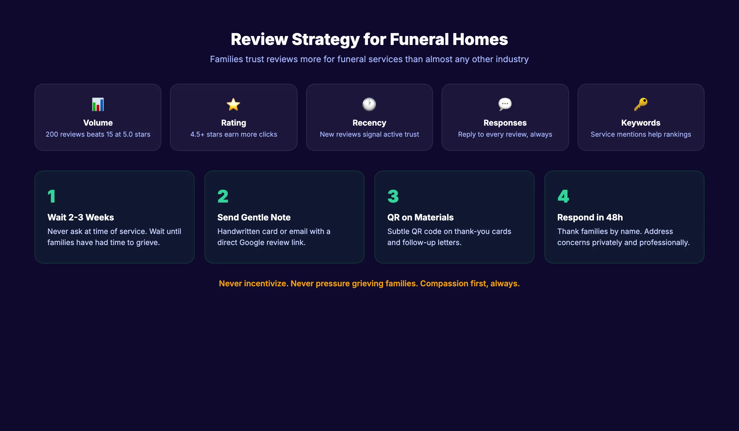 Funeral home review strategy showing impact on local SEO rankings