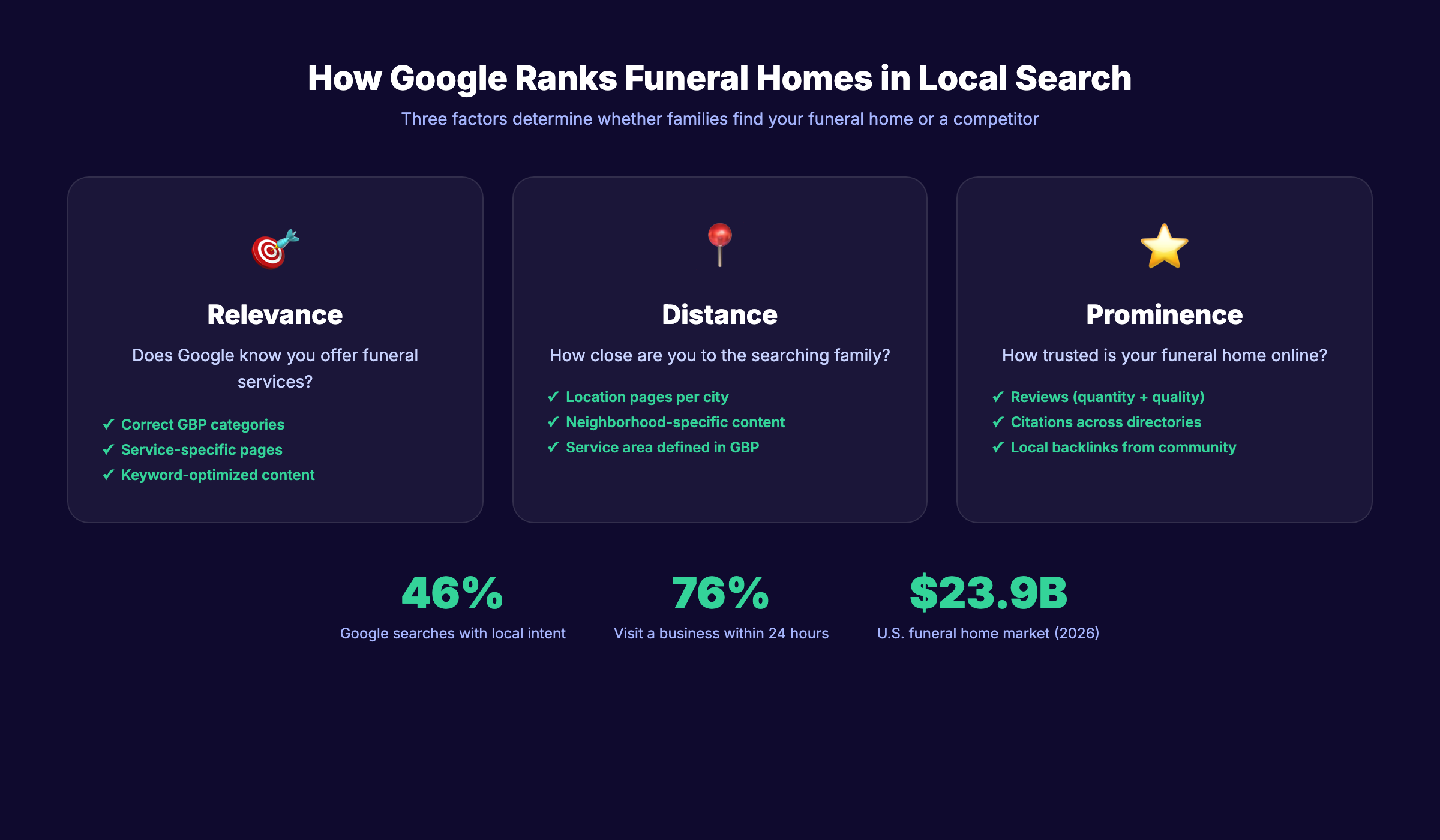 Funeral home SEO guide covering GBP, keywords, reviews, and local ranking