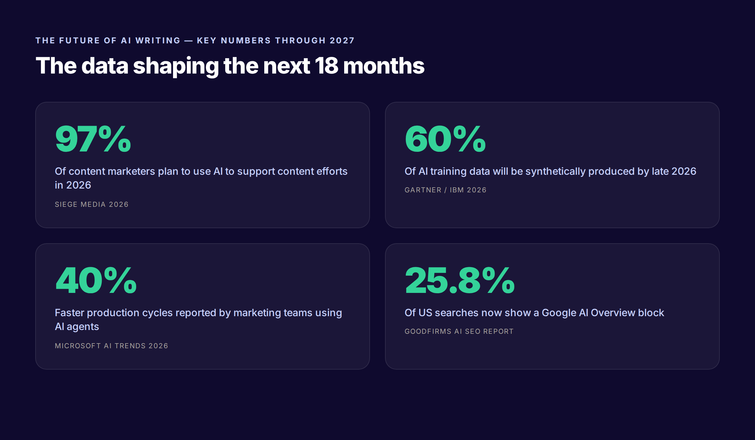 Key statistics for the future of AI writing through 2027 — 97% adoption, 60% synthetic data, 40% faster production, 25.8% AI Overview appearance