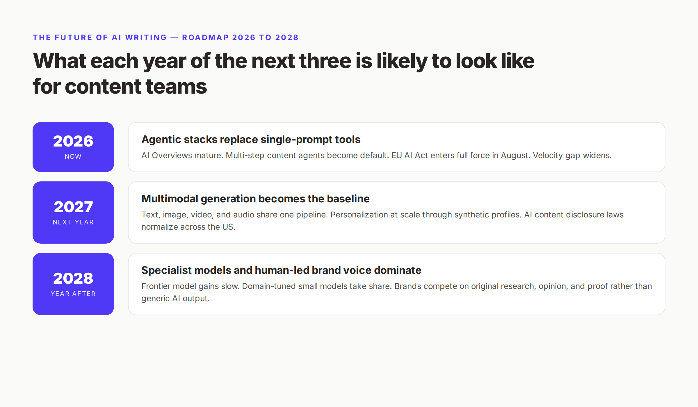 Future of AI writing roadmap — 2026 to 2028 timeline showing agentic stacks, multimodal generation, and specialist models