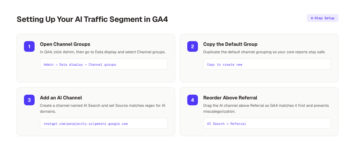 Four-step GA4 channel group setup process for tracking AI traffic