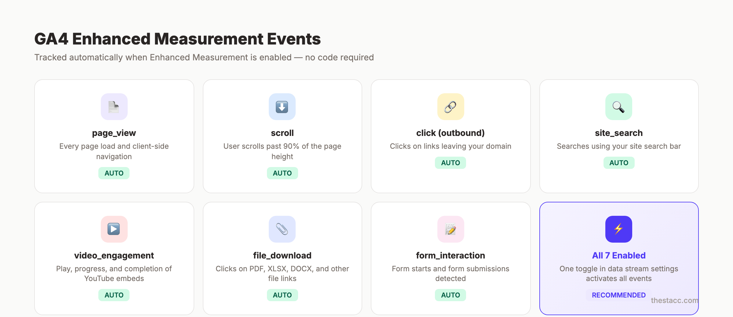 GA4 Enhanced Measurement events tracked automatically without code
