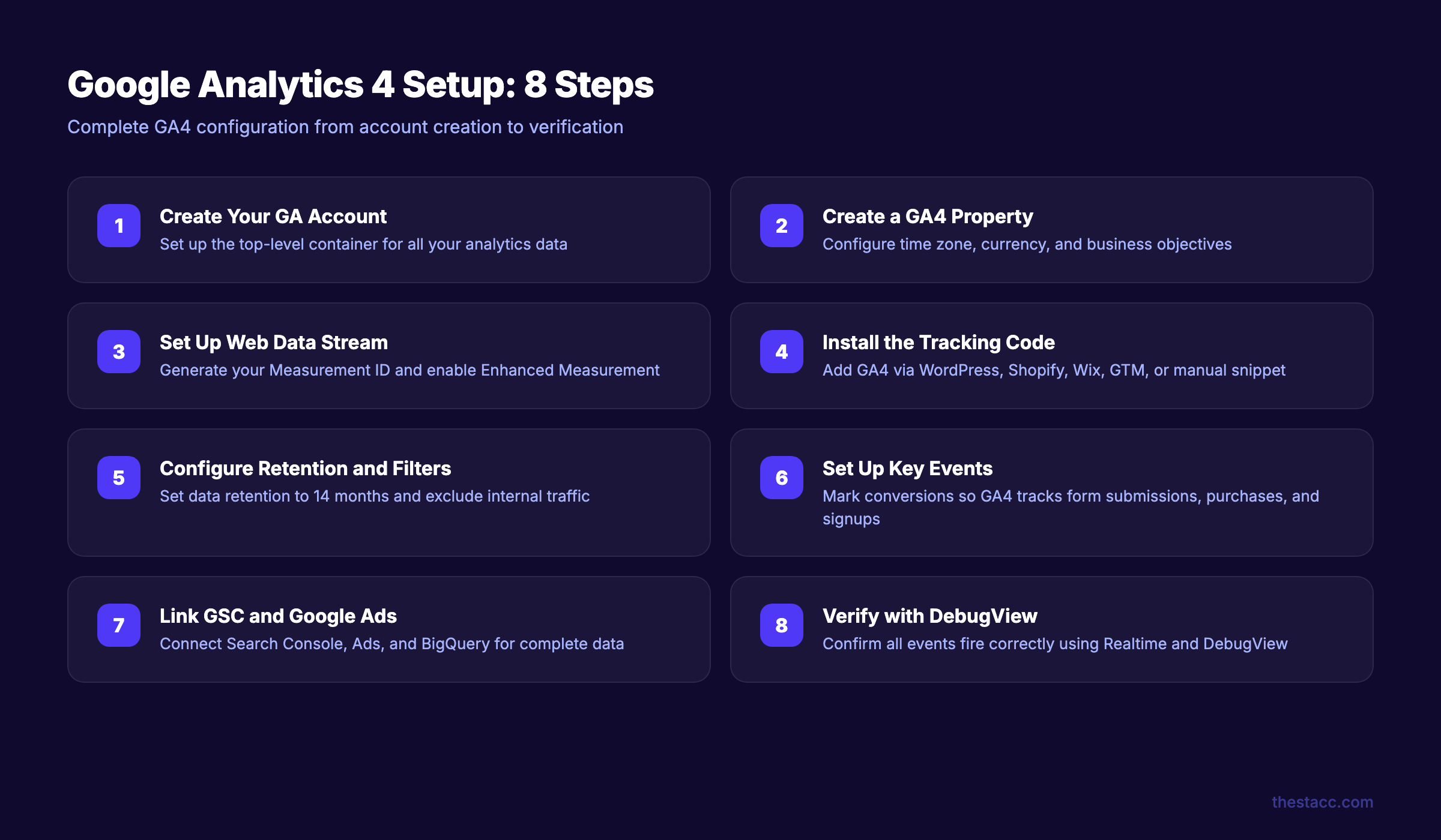 Google Analytics 4 setup process broken into 8 steps from account creation to verification