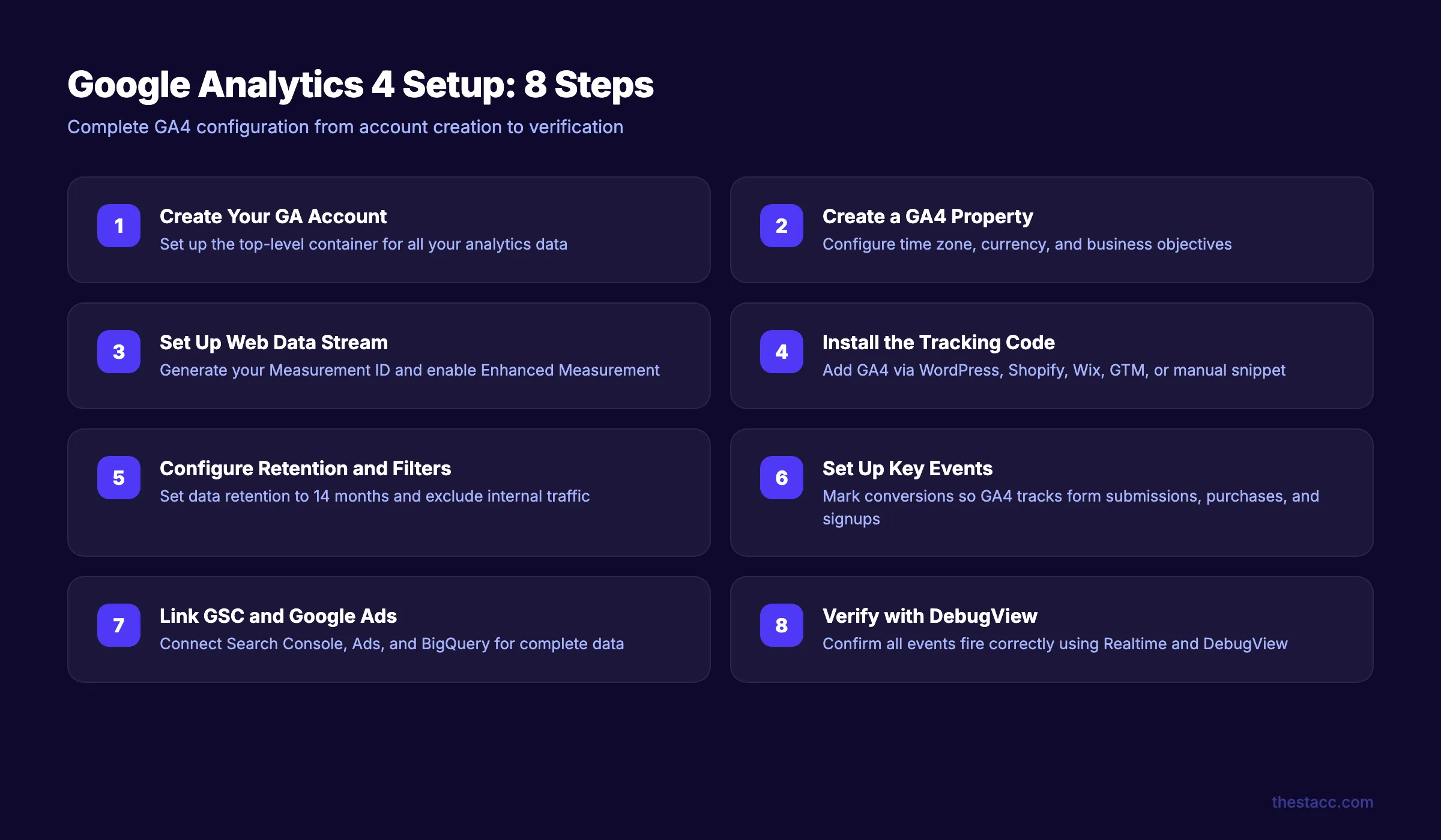 Google Analytics 4 setup process broken into 8 steps from account creation to verification