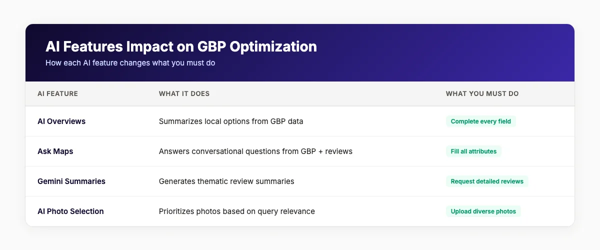 AI features comparison table for Google Business Profile optimization