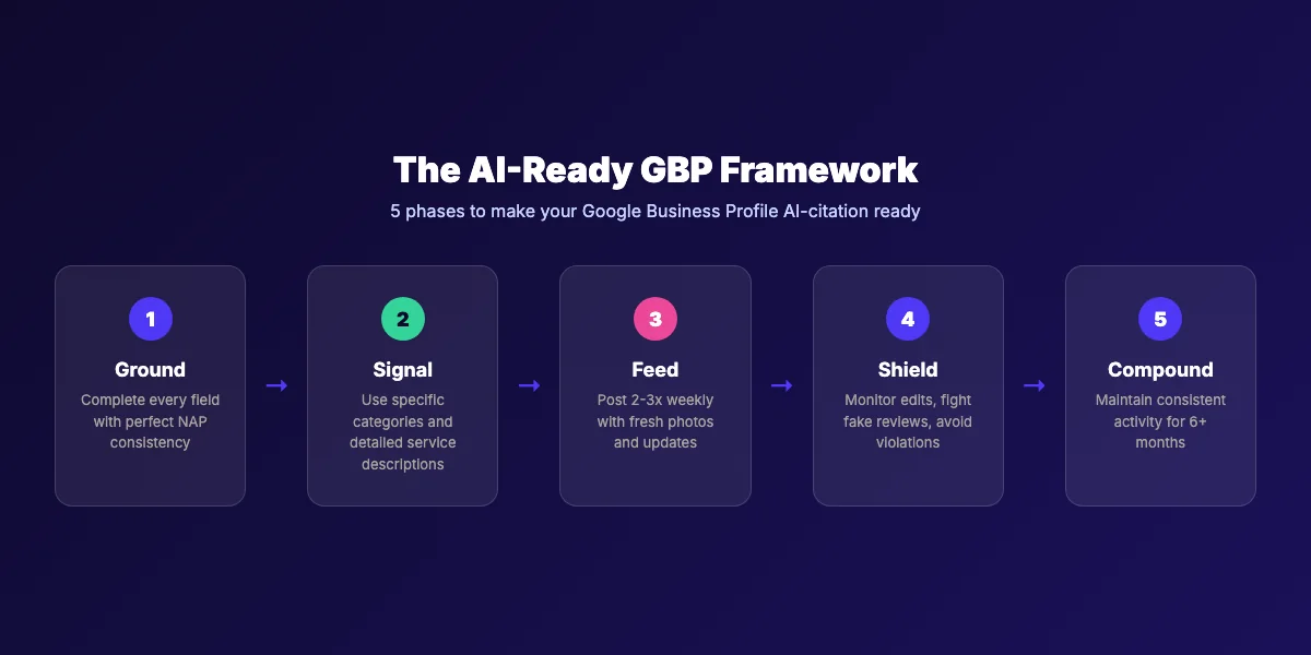 The AI-Ready GBP Framework with 5 phases: Ground, Signal, Feed, Shield, Compound