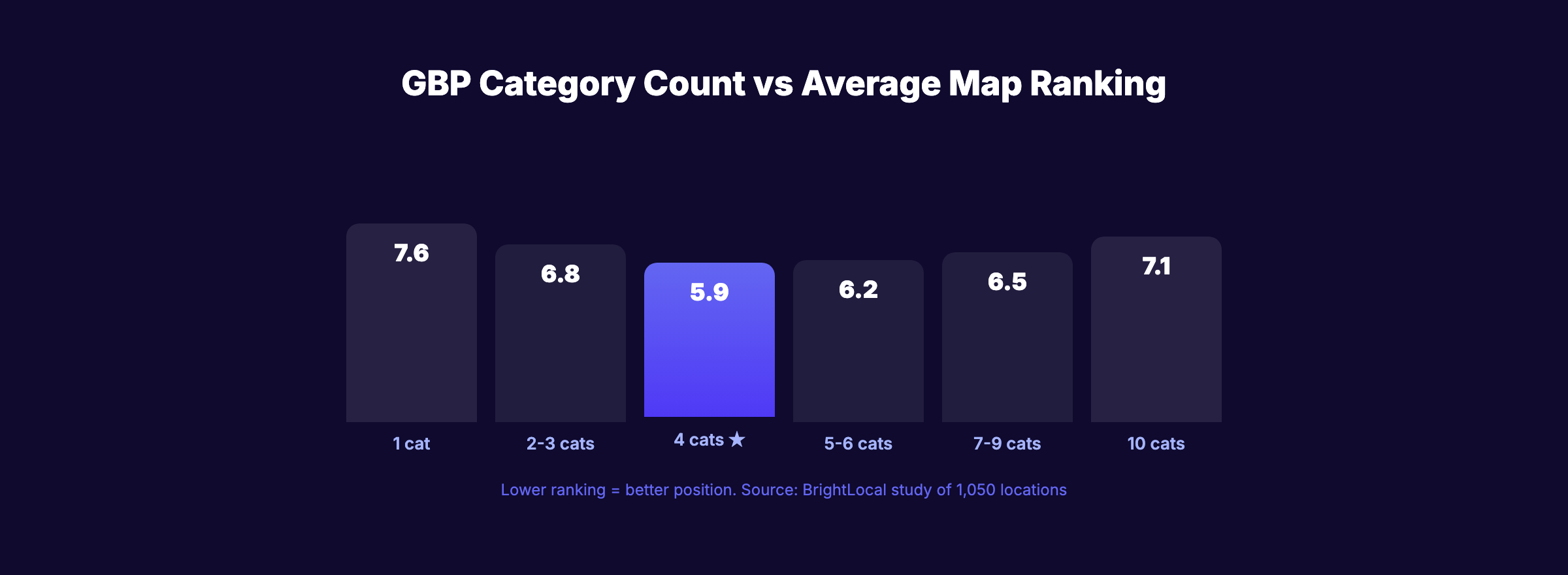 GBP optimal category count vs average map ranking