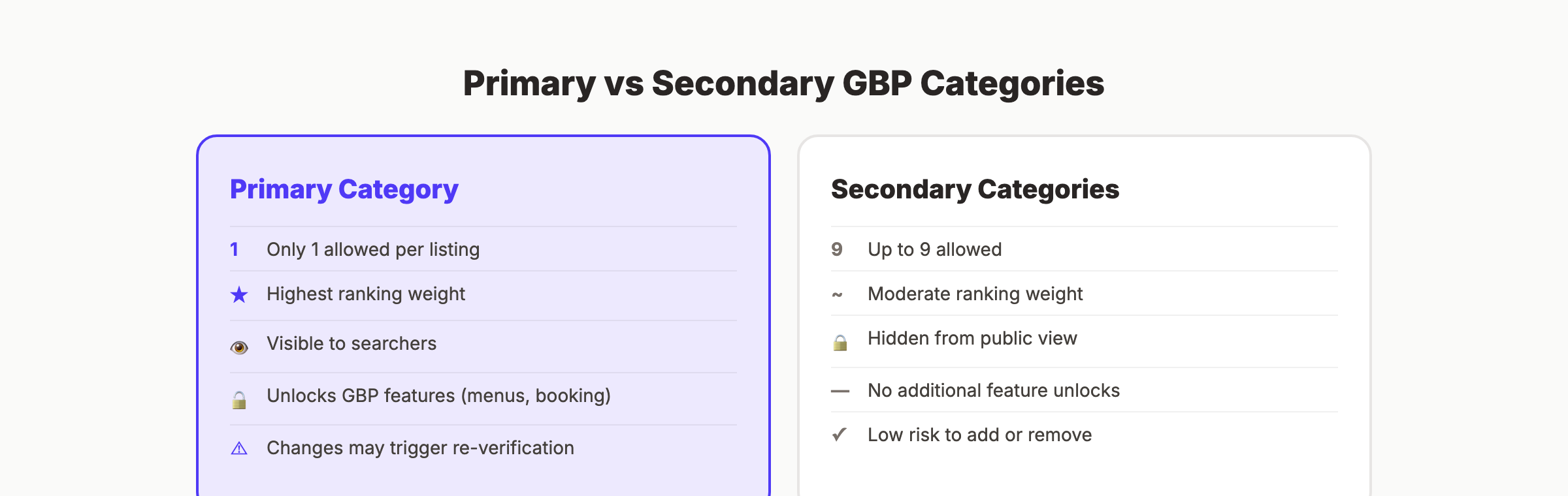 Primary vs secondary GBP categories comparison