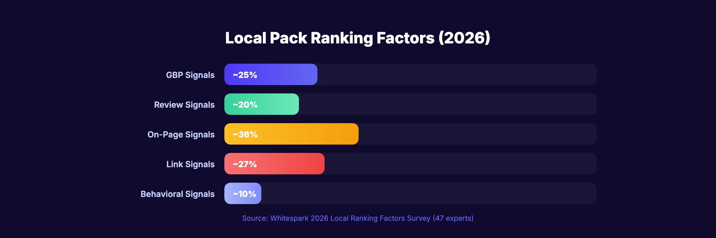 Local pack ranking factors breakdown for 2026
