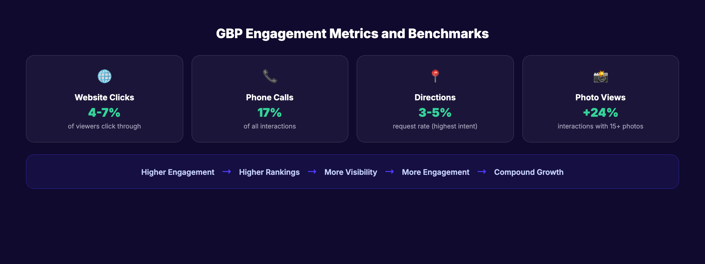 GBP engagement metrics that affect local search ranking