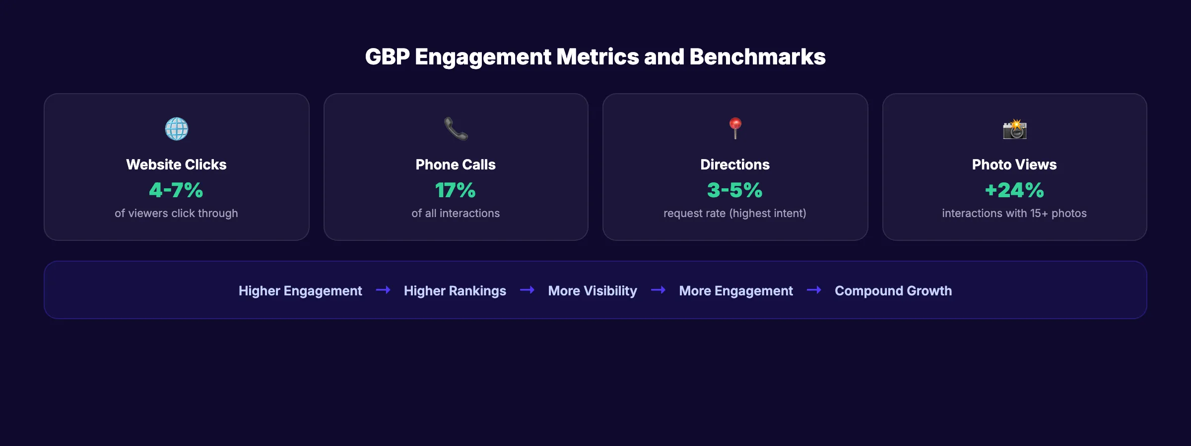 GBP engagement metrics that affect local search ranking