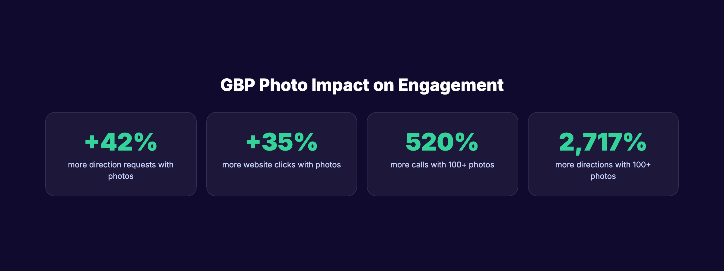 GBP photo impact statistics on clicks, calls, and direction requests