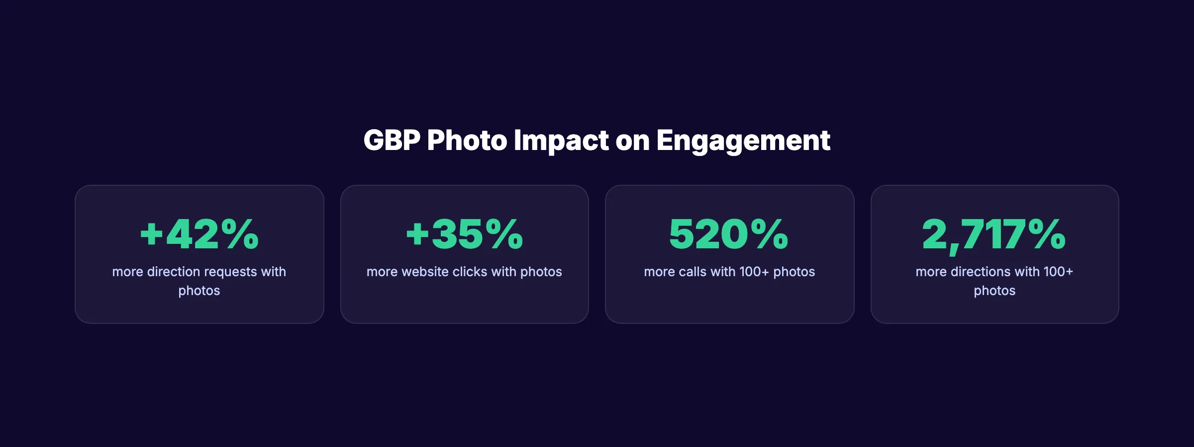 Statistiques d'impact des photos GBP sur les clics, appels et demandes d'itinéraire