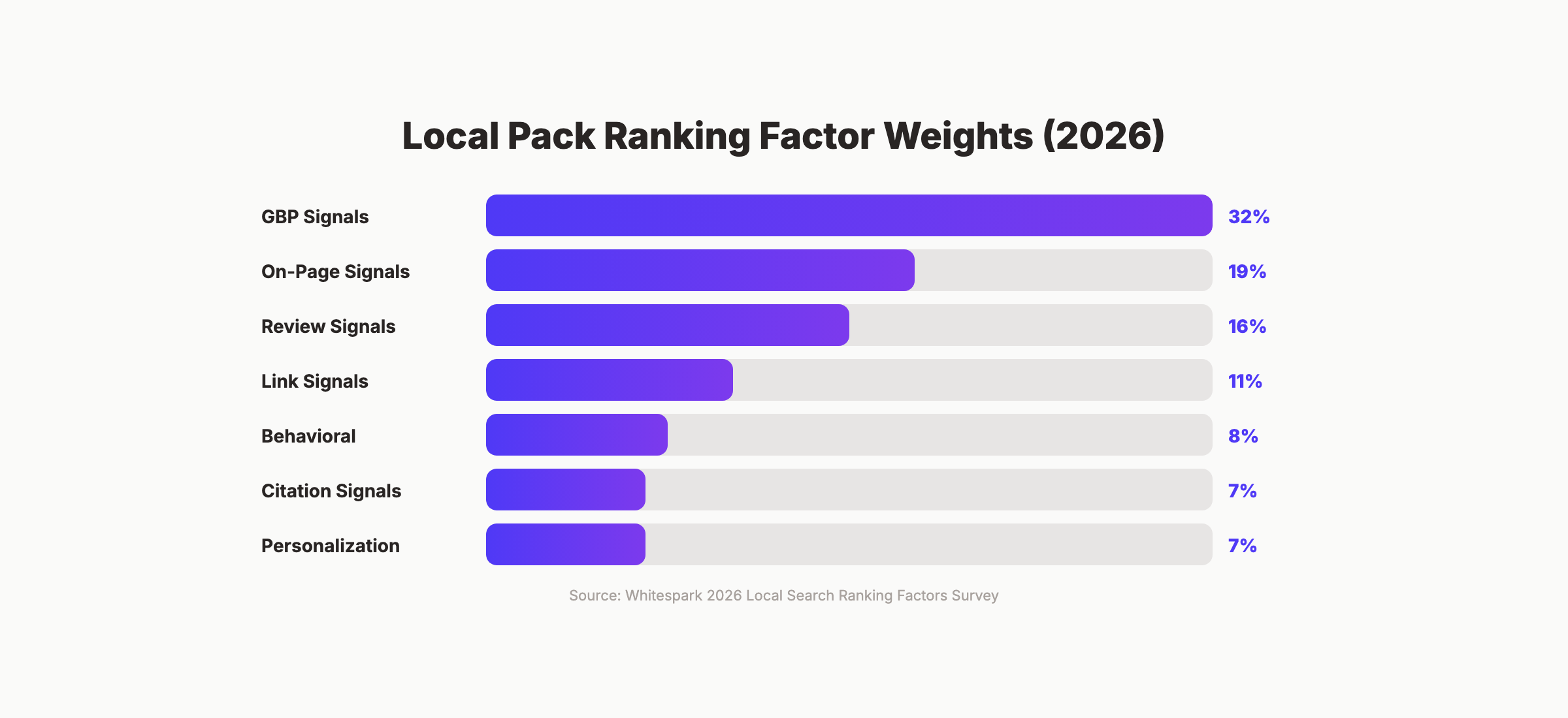 Google Business Profile ranking factors and their weight in local search