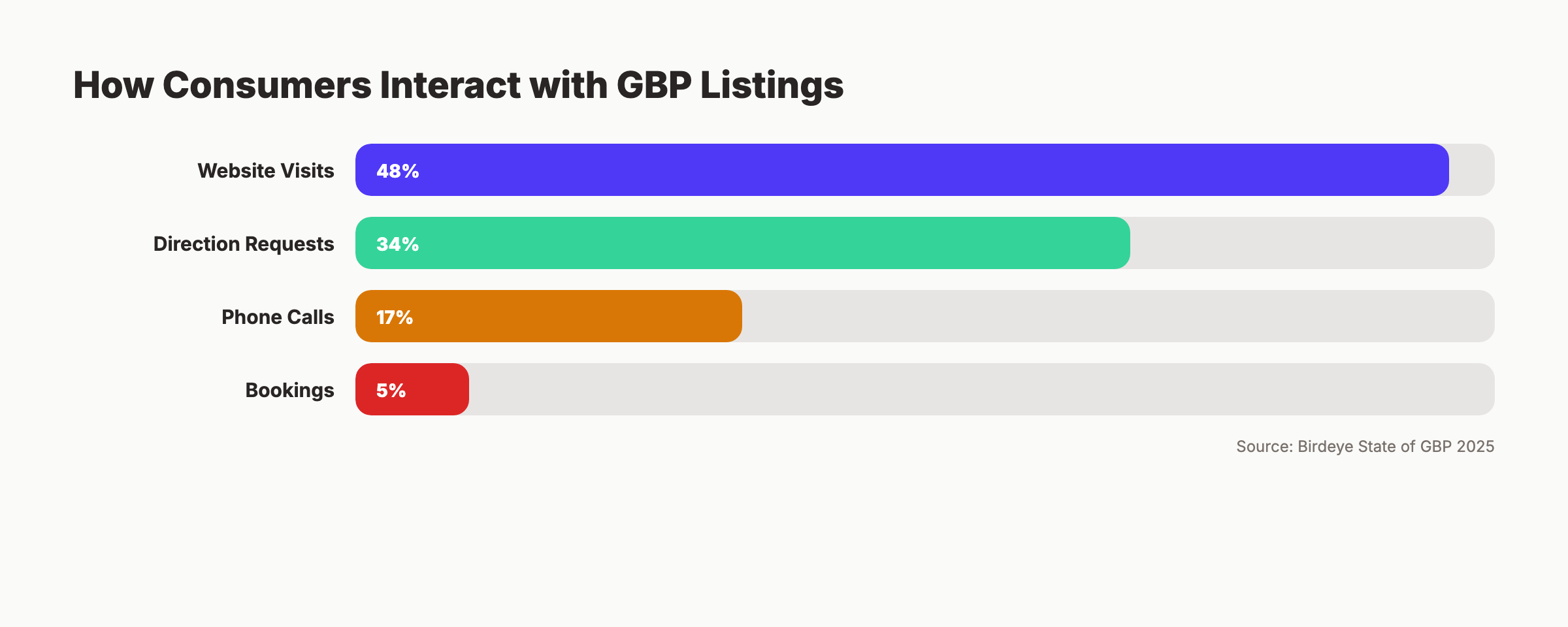 How consumers interact with Google Business Profile listings by action type