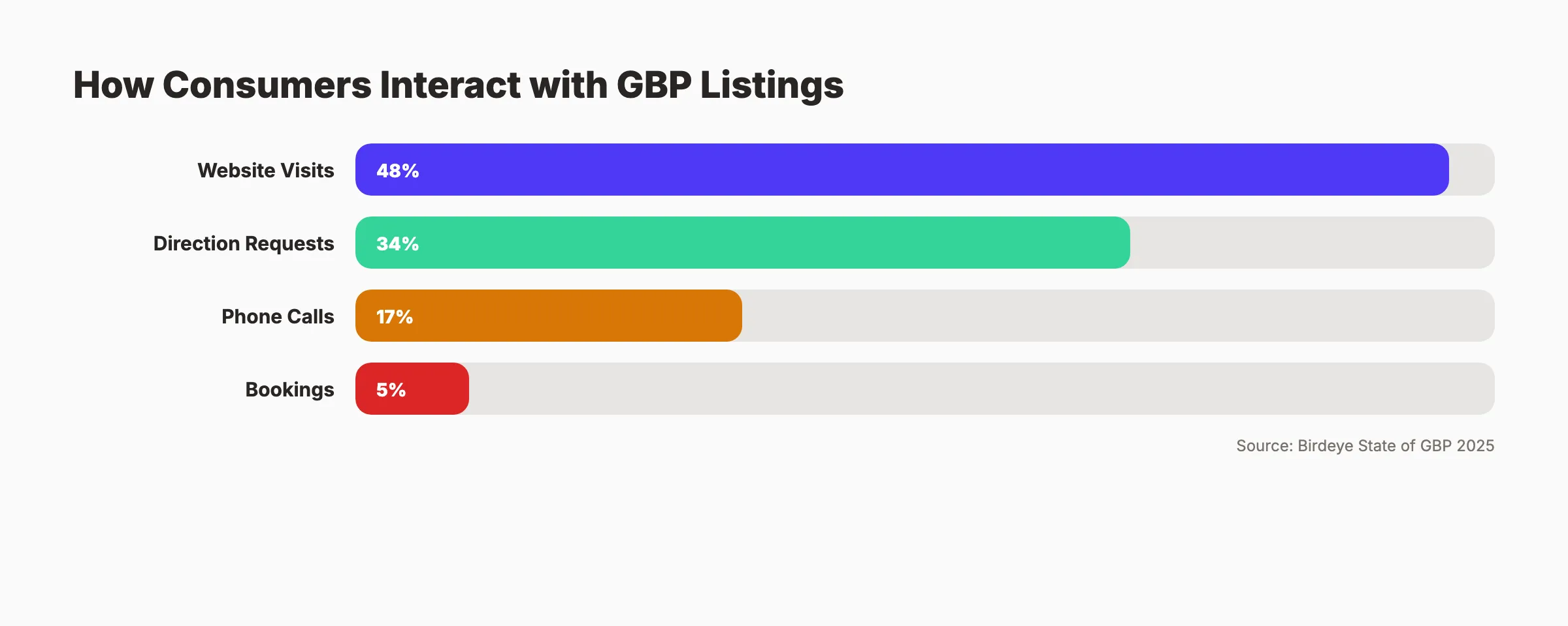 How consumers interact with Google Business Profile listings by action type