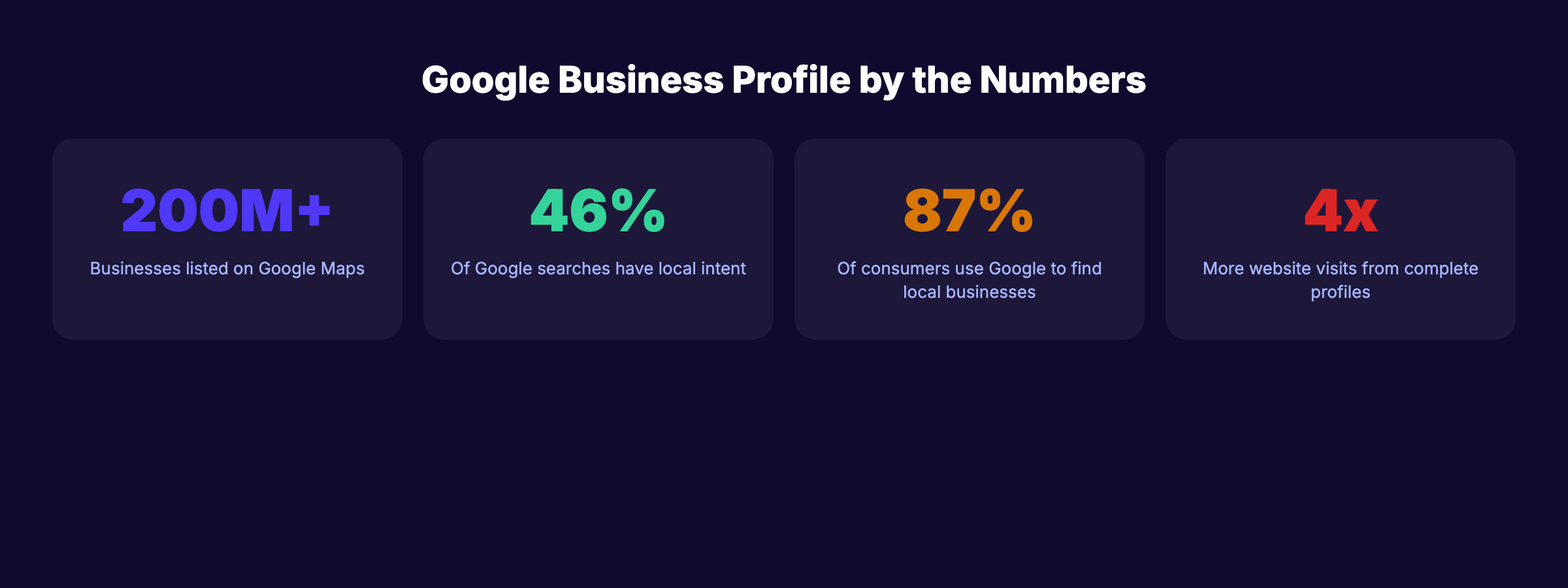 Key Google Business Profile statistics showing 200M+ listings and 46% local intent