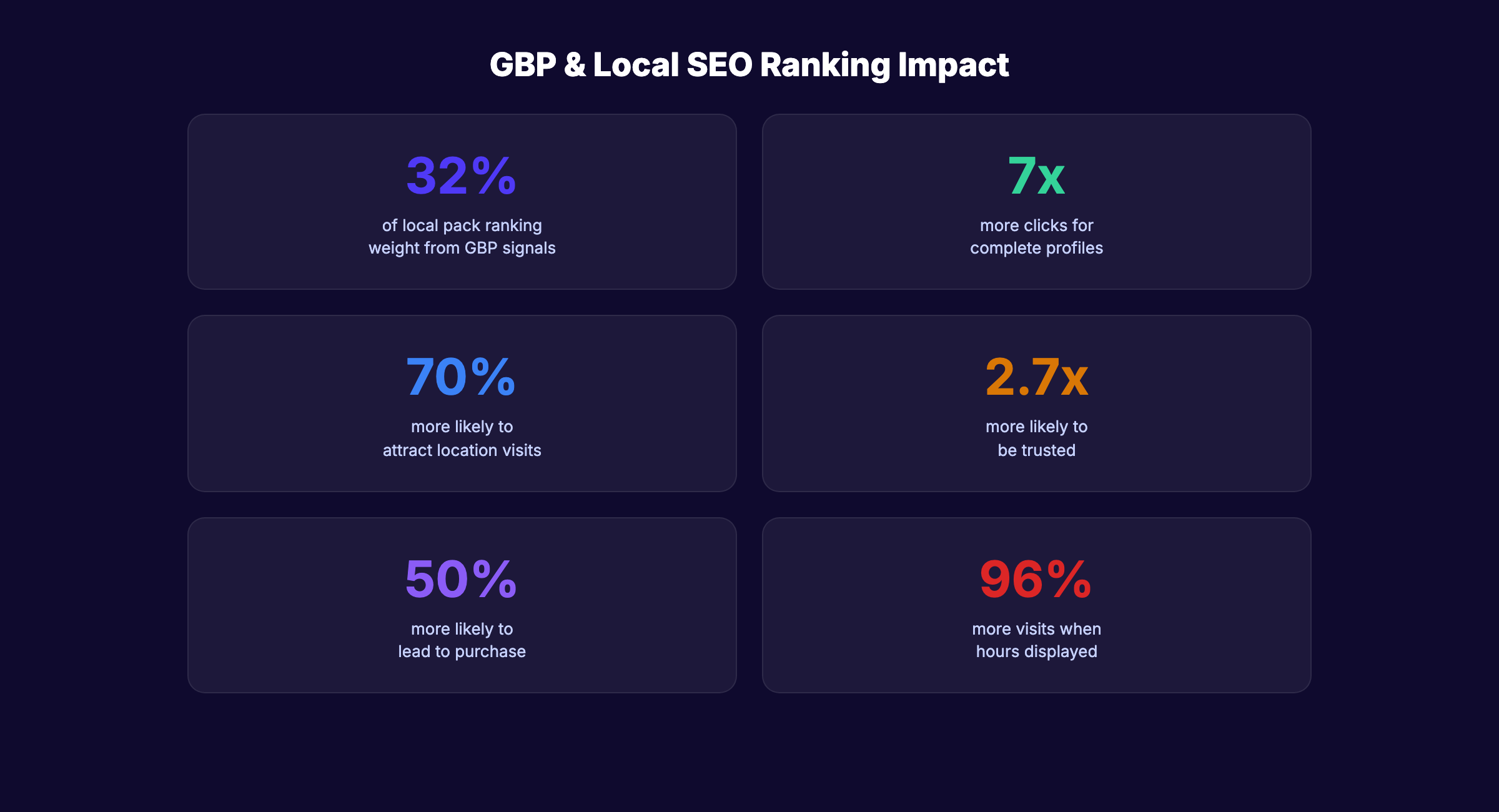 GBP local SEO ranking factor statistics